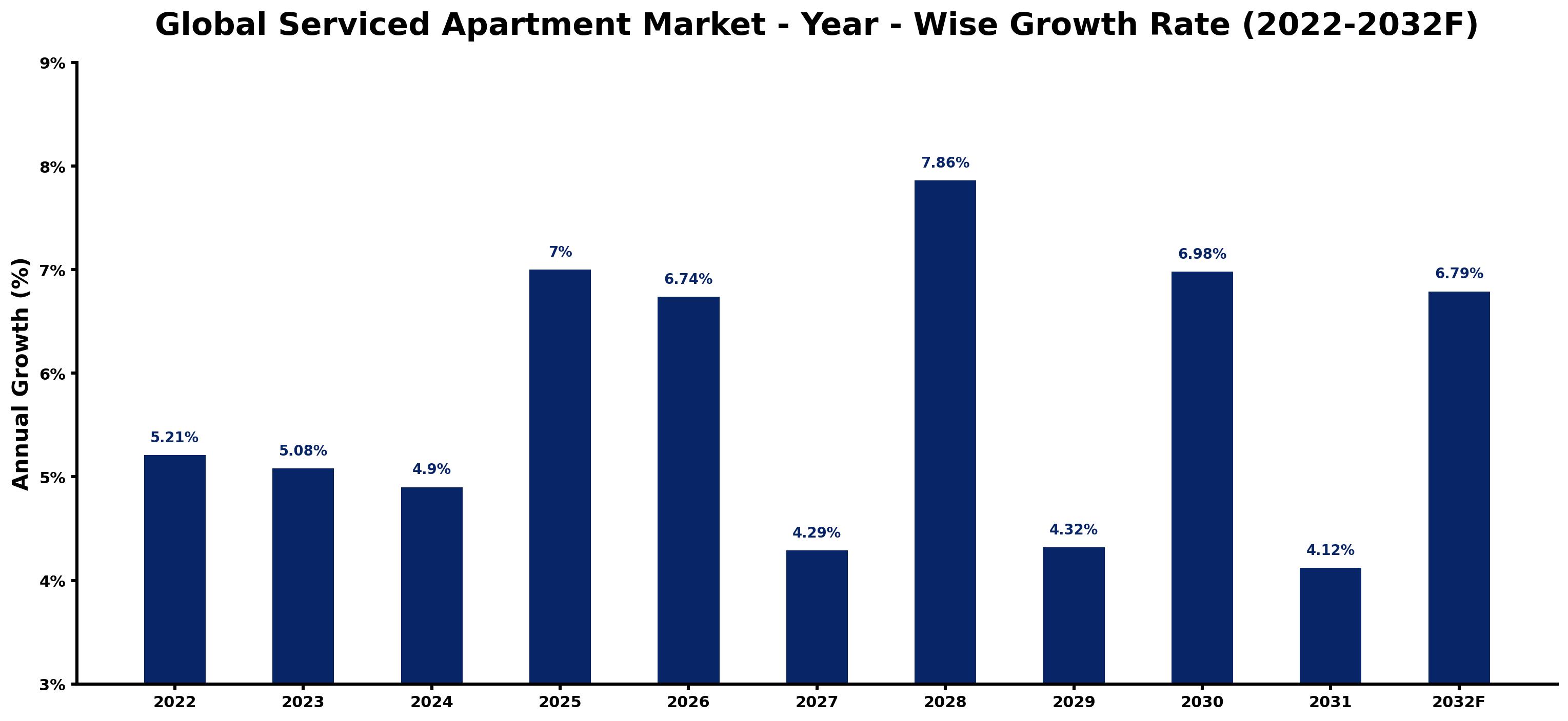 Global Serviced Apartment Market Year-wise Growth Rate and Key Drivers