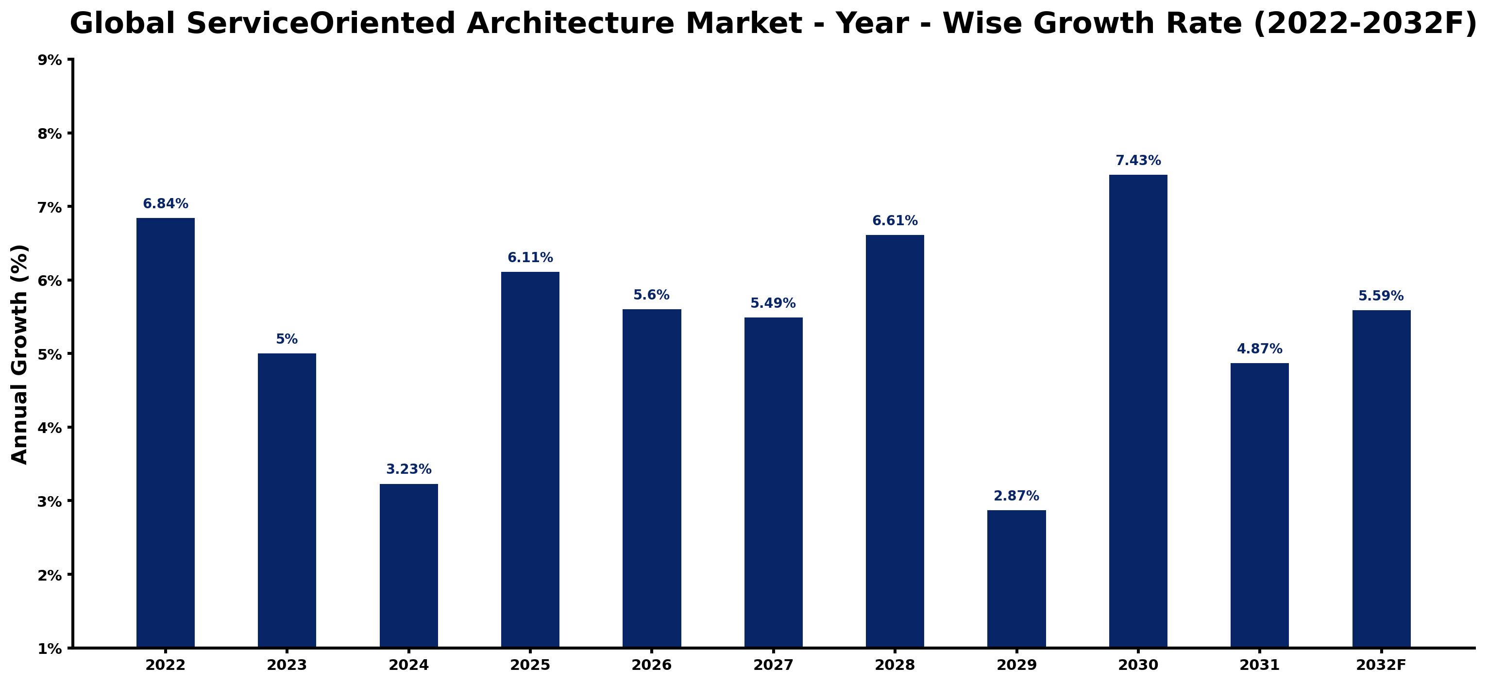 Global ServiceOriented Architecture Market Year-wise Growth Rate and Key Drivers