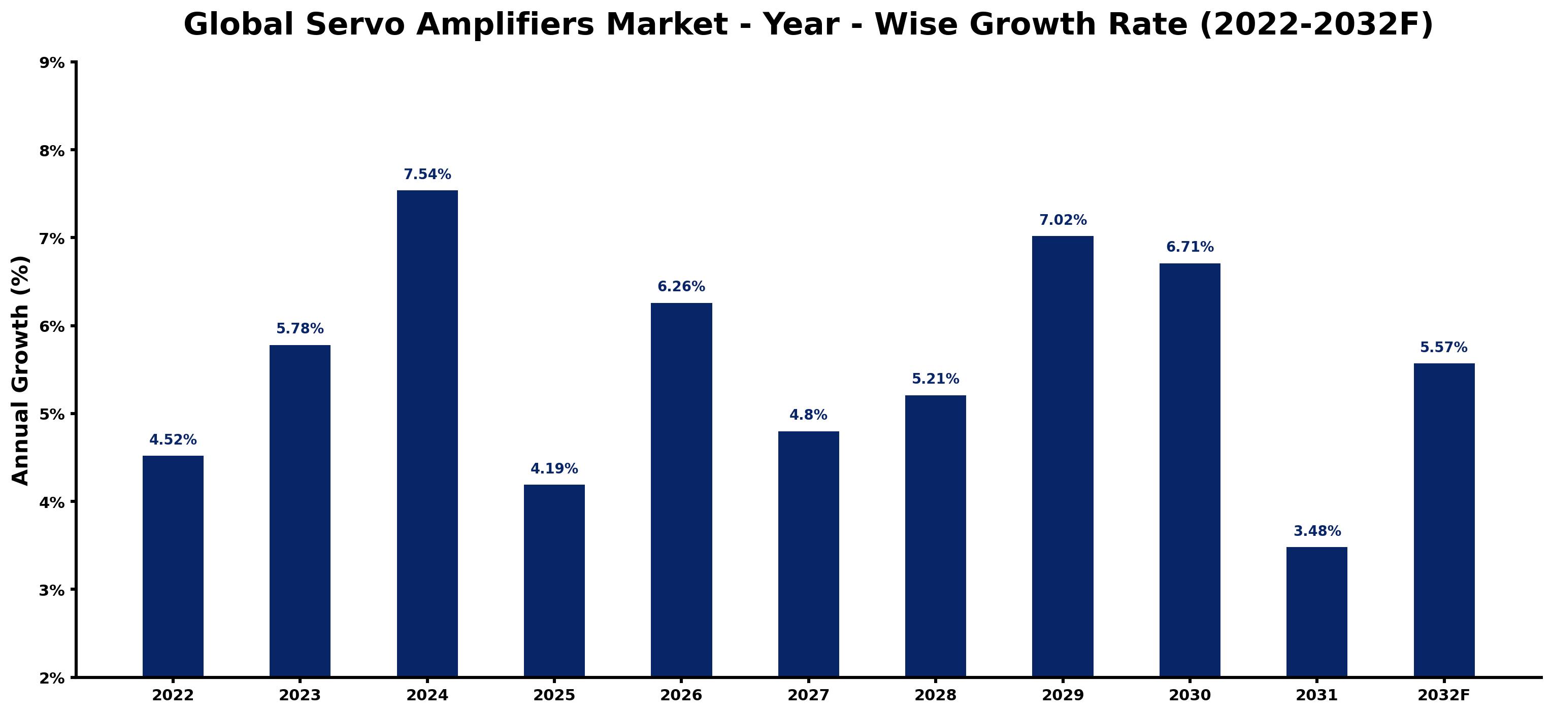 Global Servo Amplifiers Market Year-wise Growth Rate and Key Drivers
