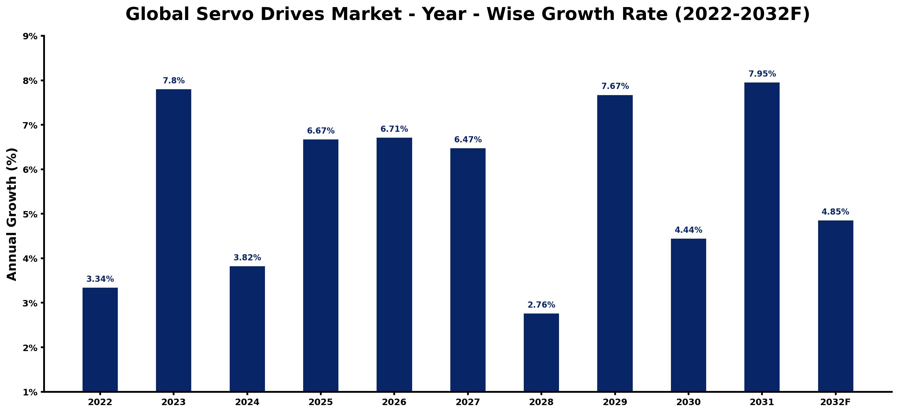 Global Servo Drives Market Year-wise Growth Rate and Key Drivers