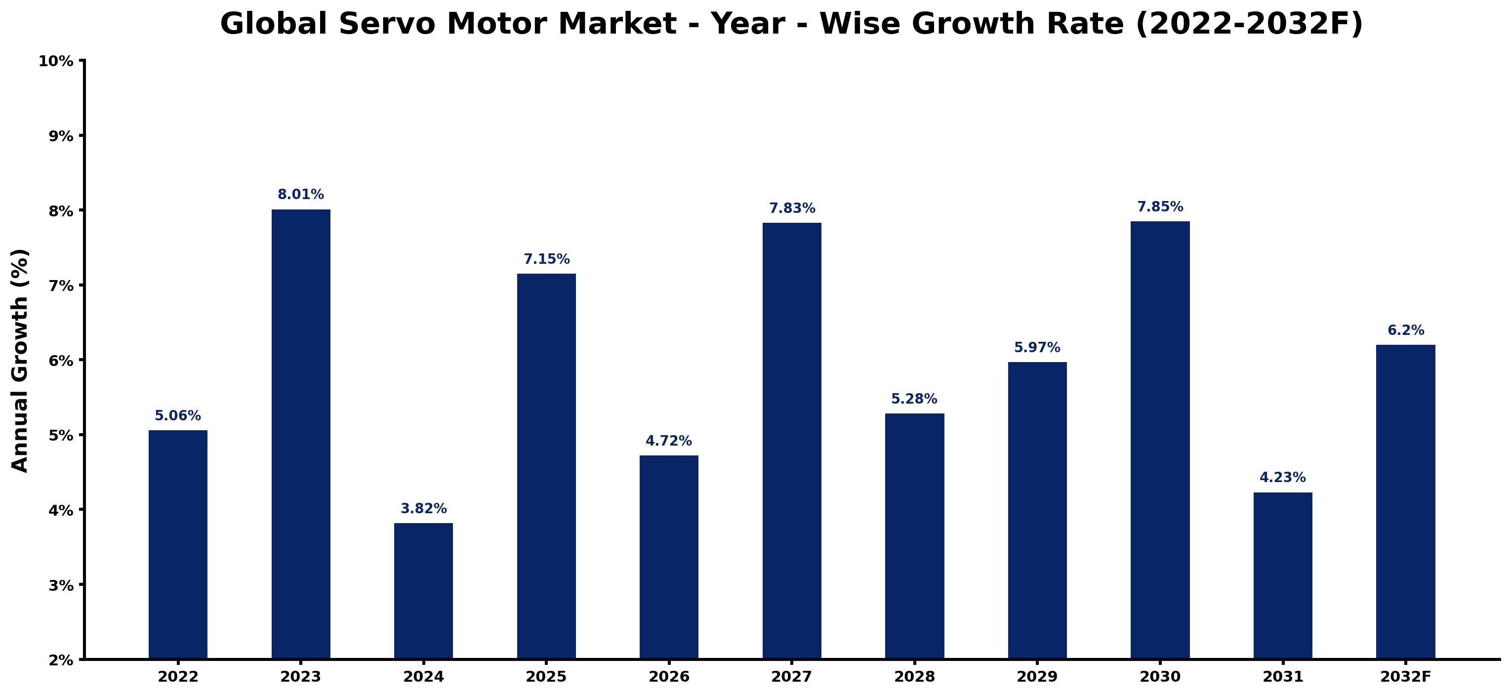 Global Servo Motor Market Year-wise Growth Rate and Key Drivers