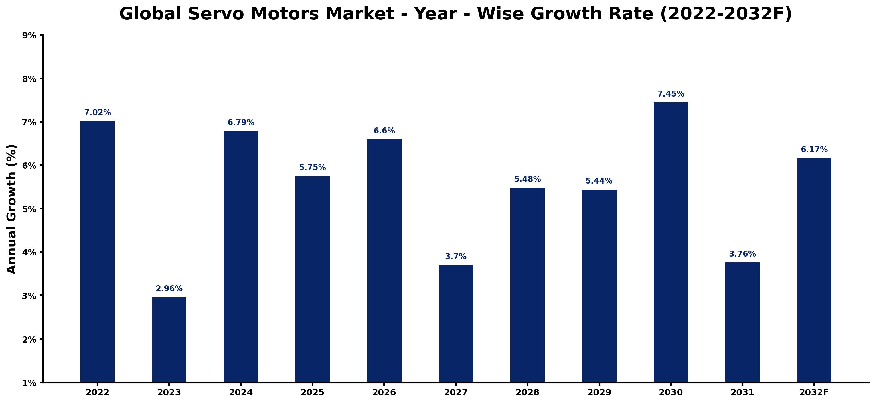 Global Servo Motors Market Year-wise Growth Rate and Key Drivers