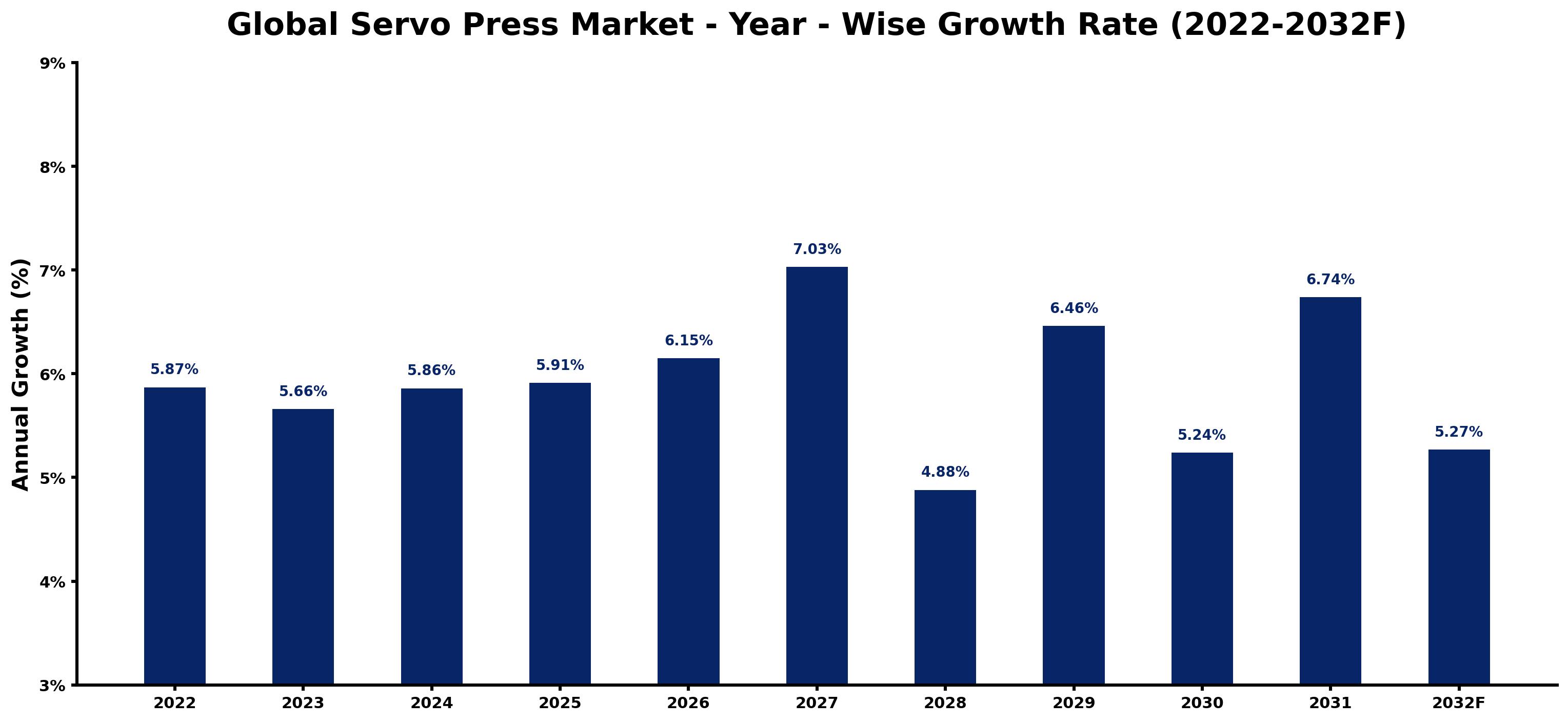 Global Servo Press Market Year-wise Growth Rate and Key Drivers