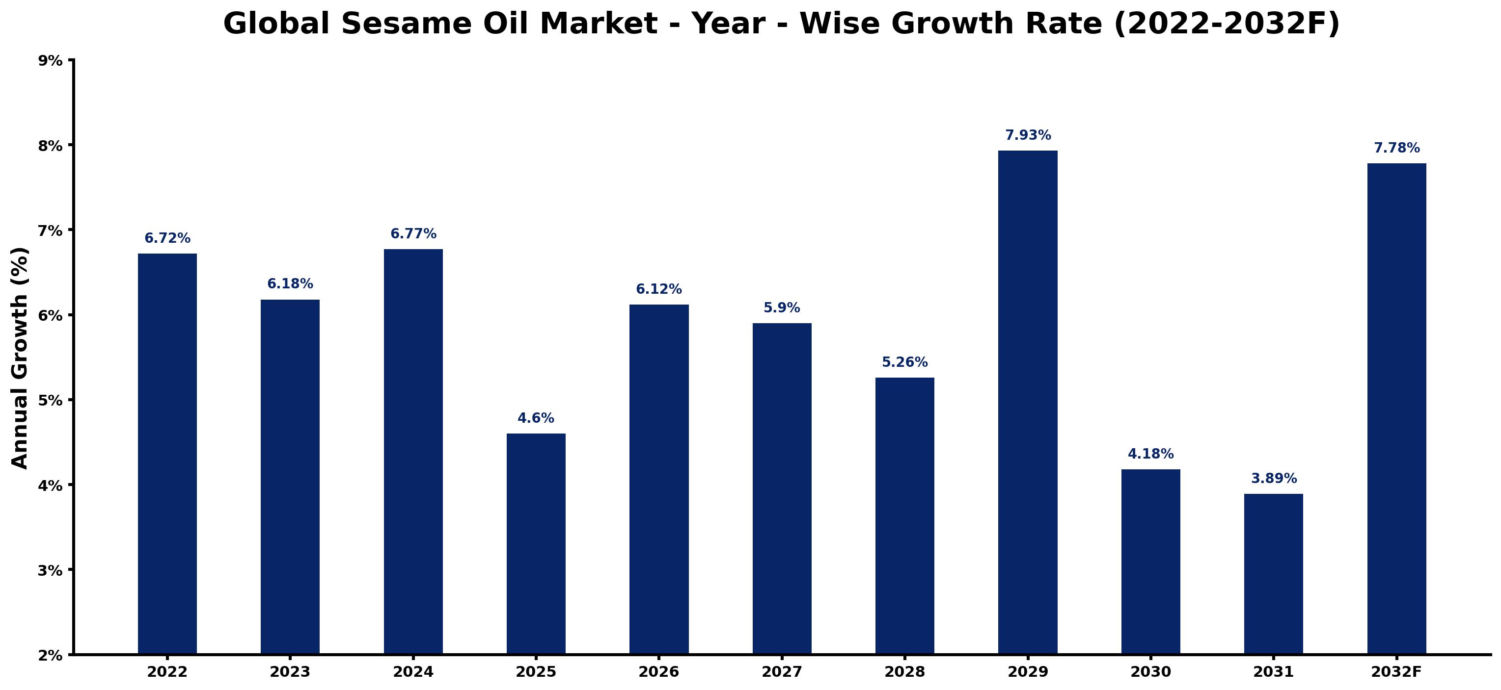 Global Sesame Oil Market Year-wise Growth Rate and Key Drivers