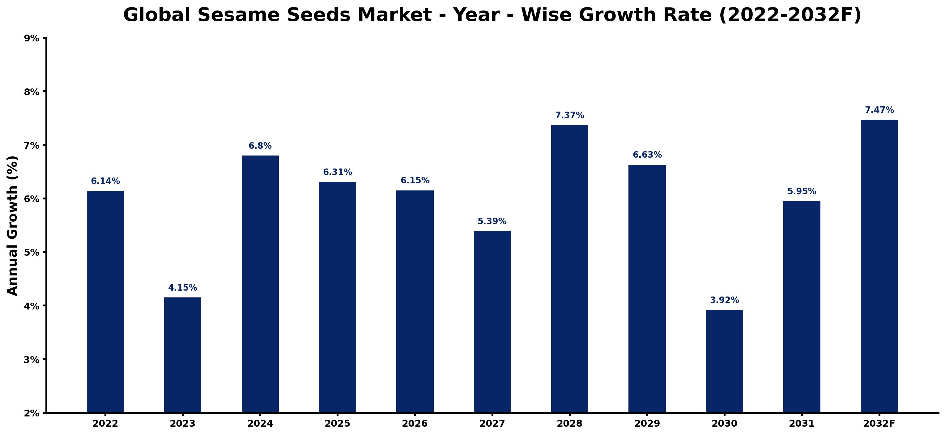 Global Sesame Seeds Market Year-wise Growth Rate and Key Drivers
