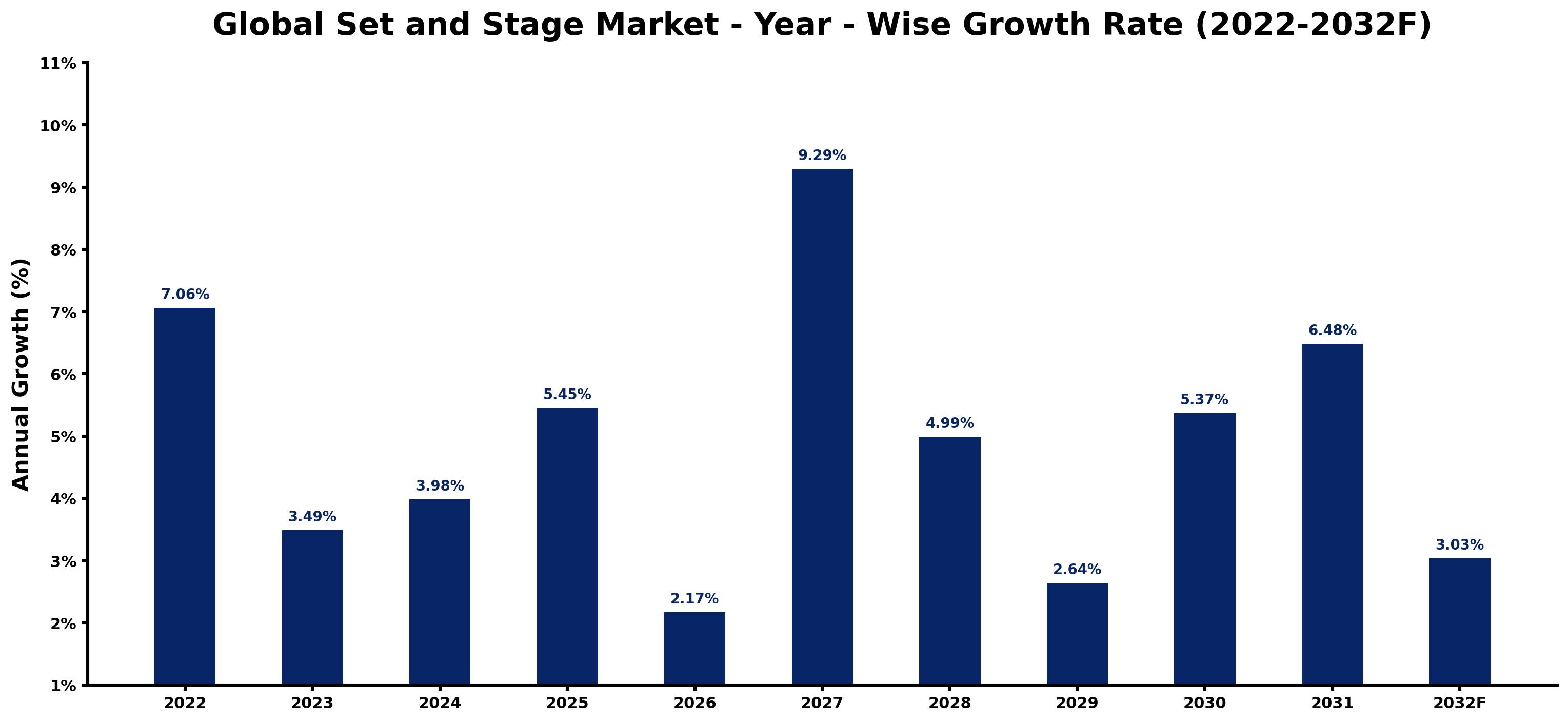 Global Set and Stage Market Year-wise Growth Rate and Key Drivers