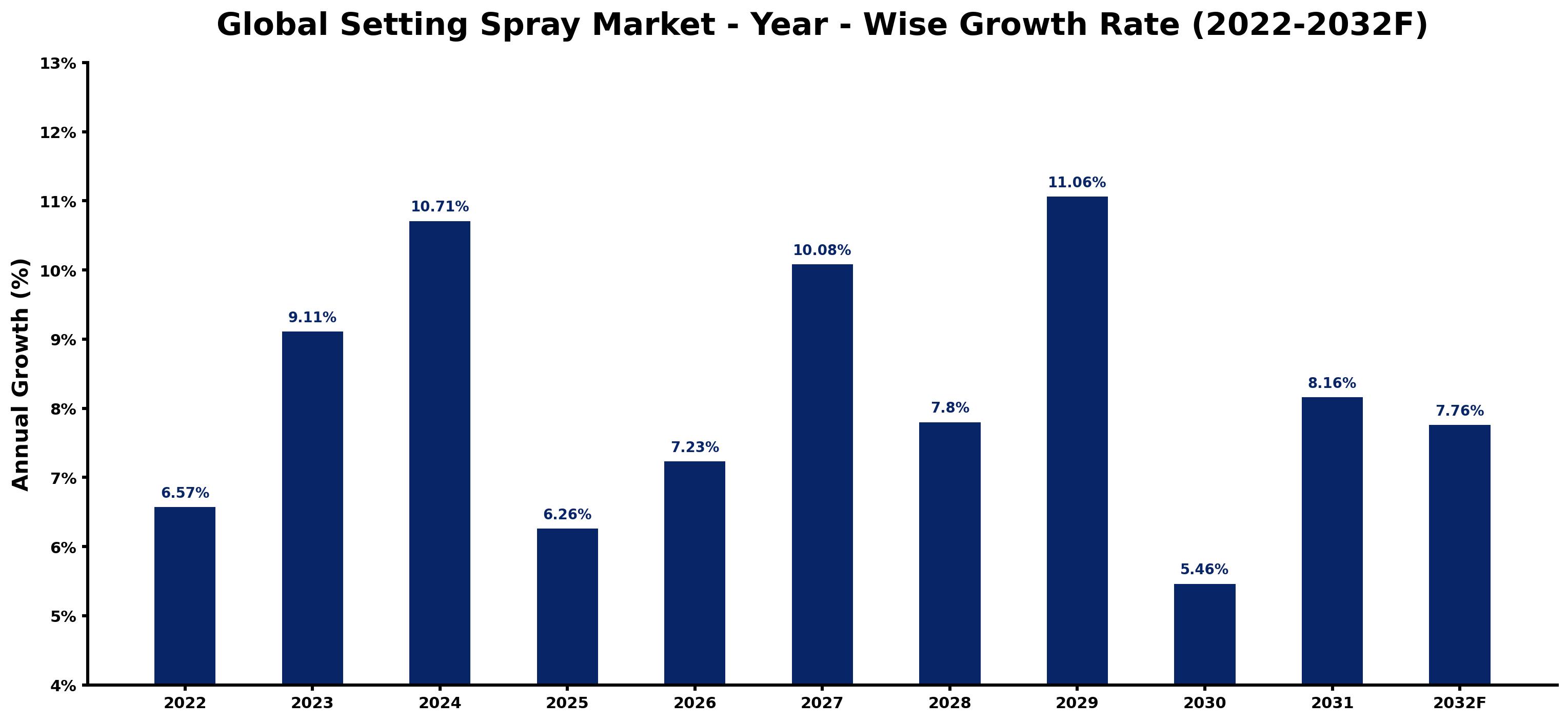 Global Setting Spray Market Year-wise Growth Rate and Key Drivers