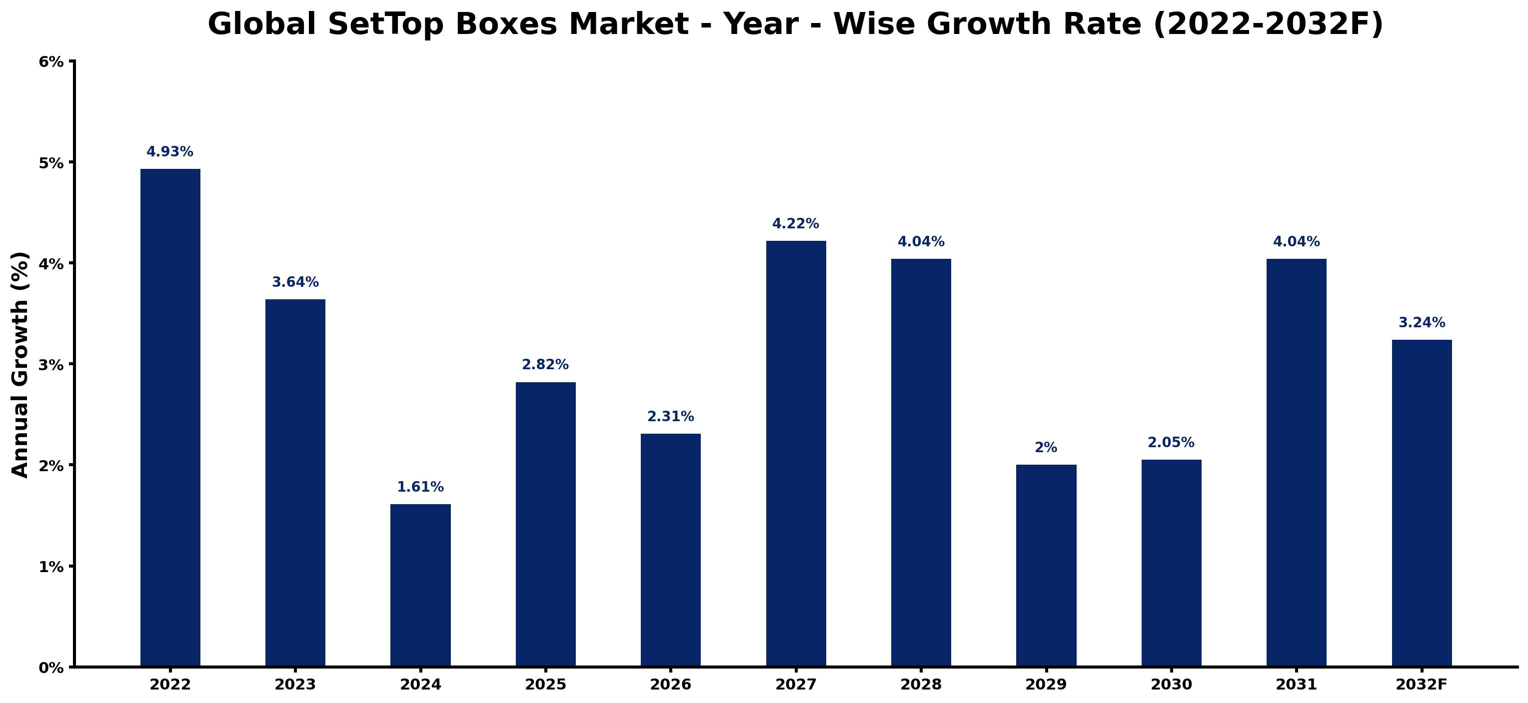 Global SetTop Boxes Market Year-wise Growth Rate and Key Drivers