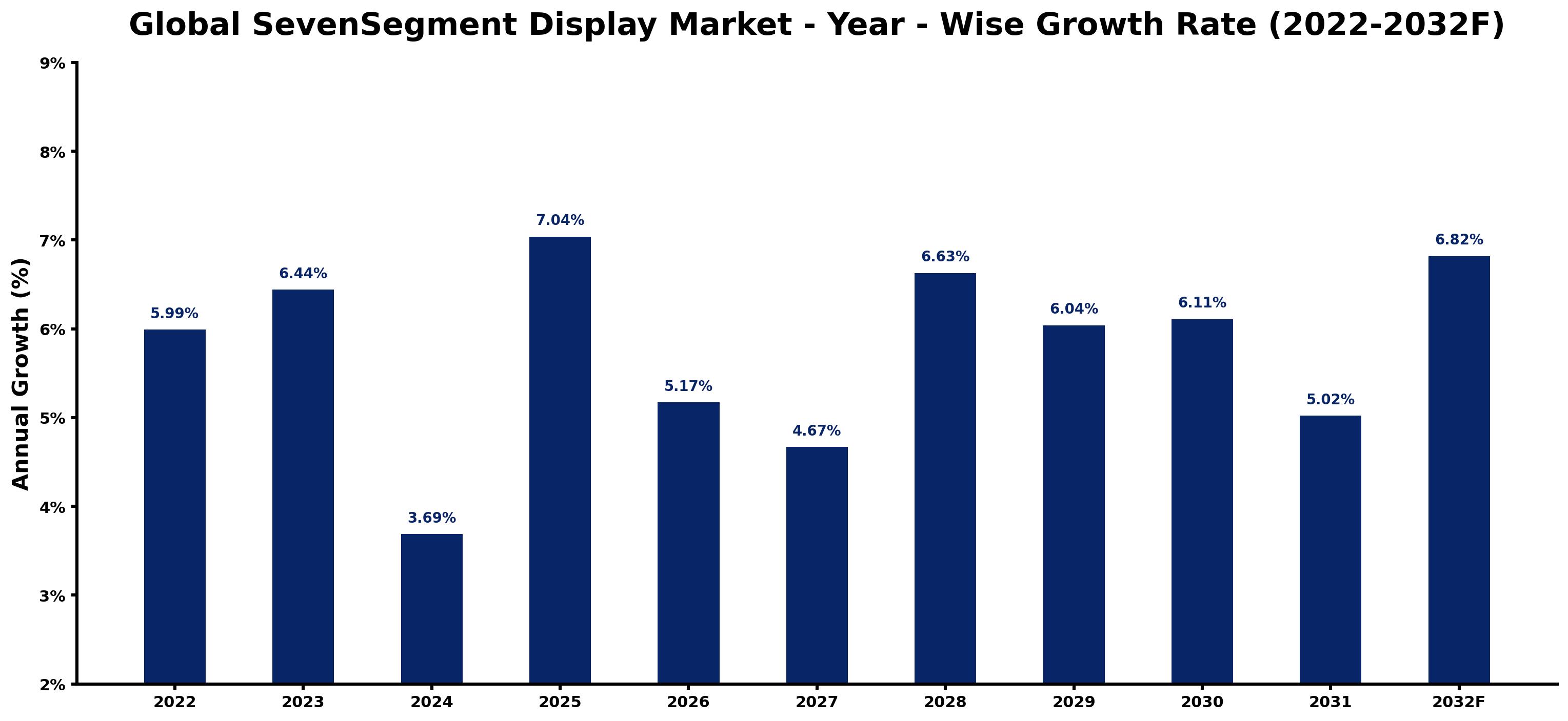 Global SevenSegment Display Market Year-wise Growth Rate and Key Drivers