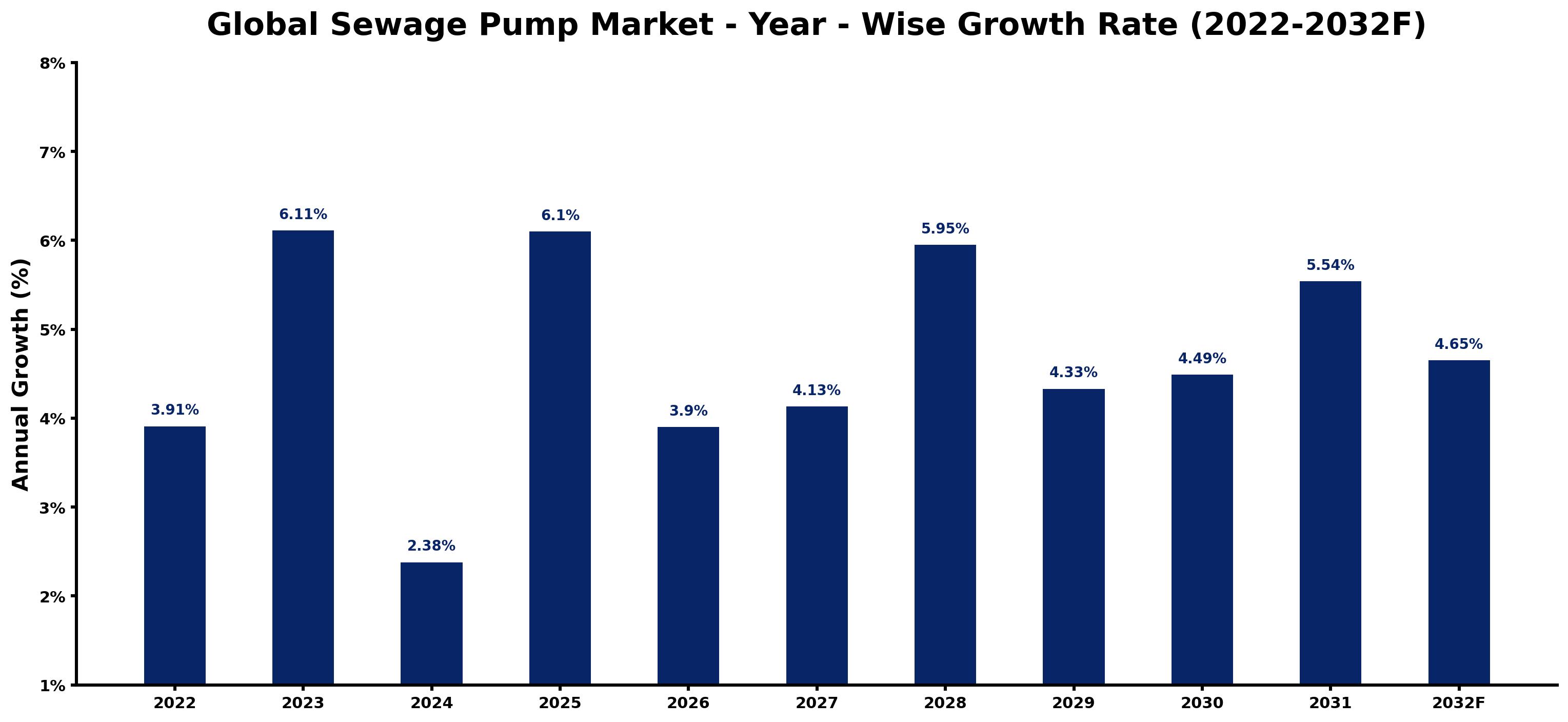 Global Sewage Pump Market Year-wise Growth Rate and Key Drivers