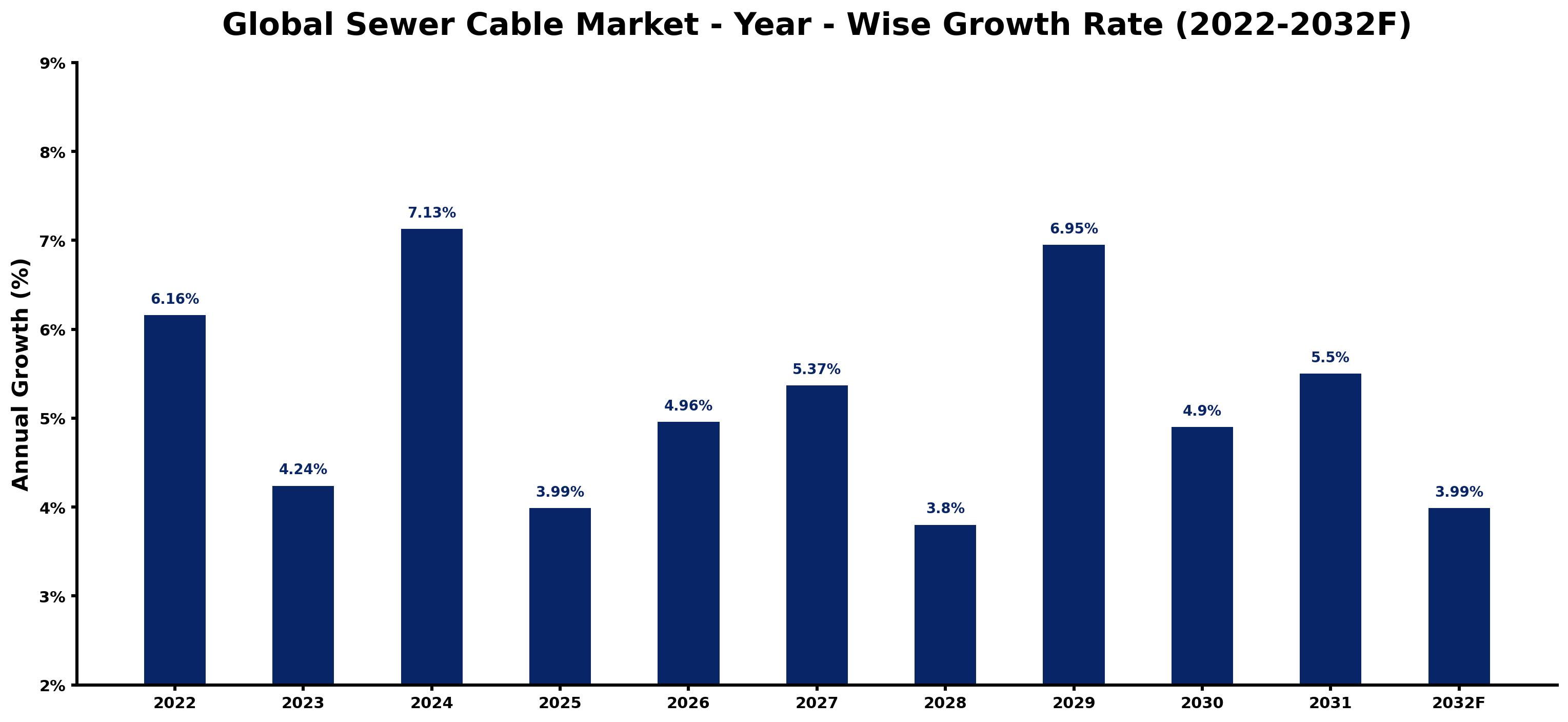 Global Sewer Cable Market Year-wise Growth Rate and Key Drivers