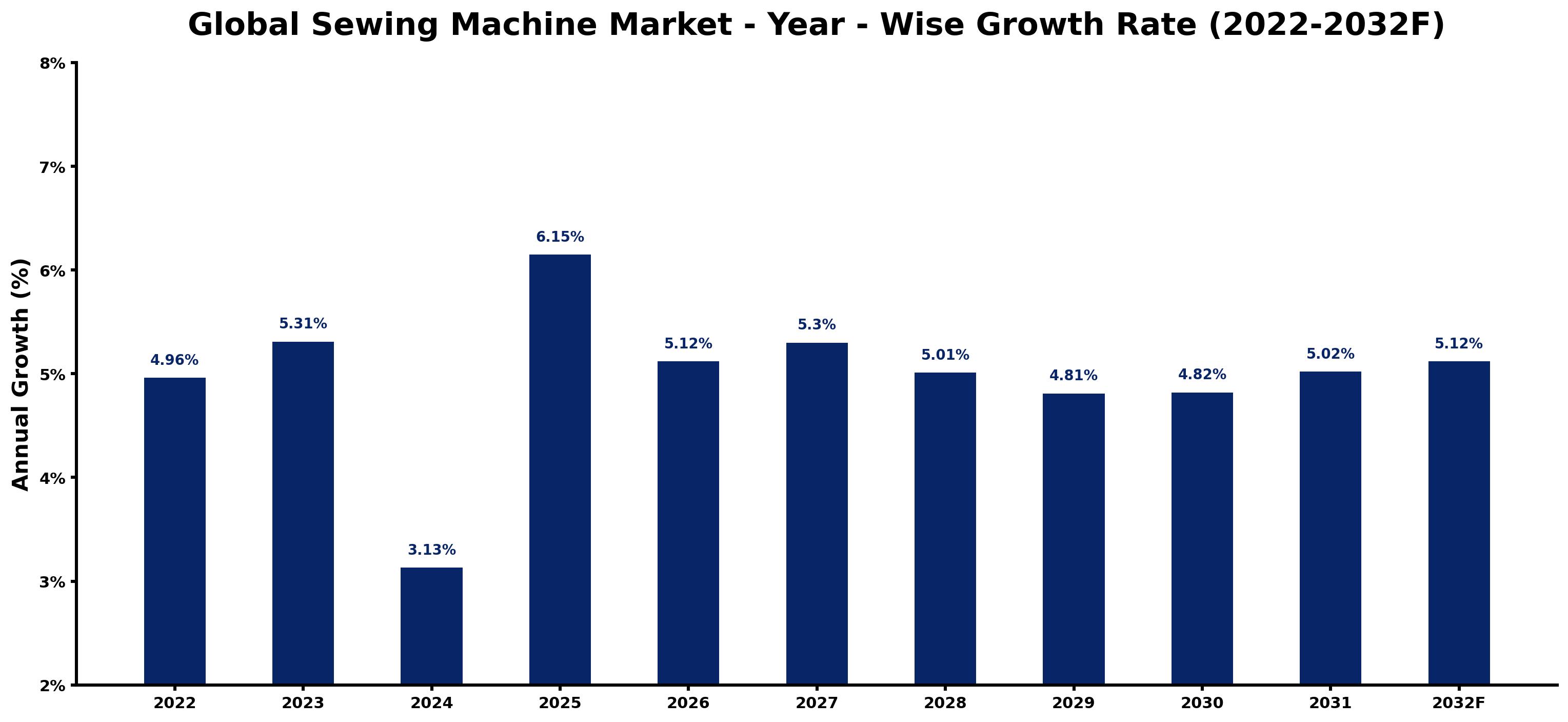 Global Sewing Machine Market Year-wise Growth Rate and Key Drivers
