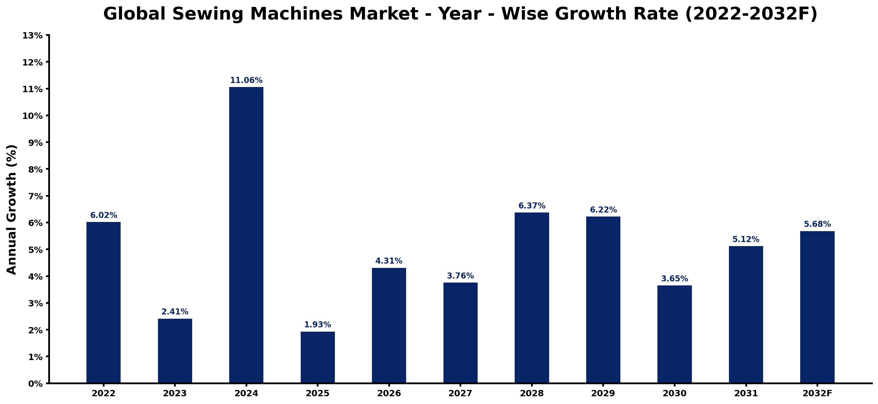 Global Sewing Machines Market Year-wise Growth Rate and Key Drivers