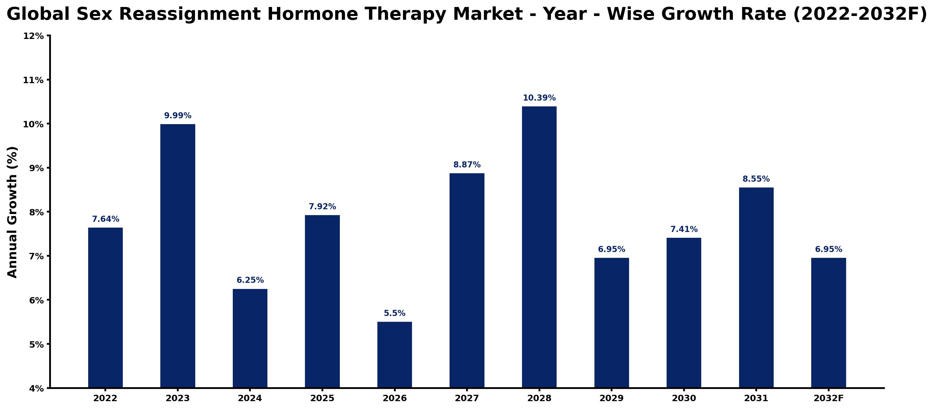 Global Sex Reassignment Hormone Therapy Market Year-wise Growth Rate and Key Drivers