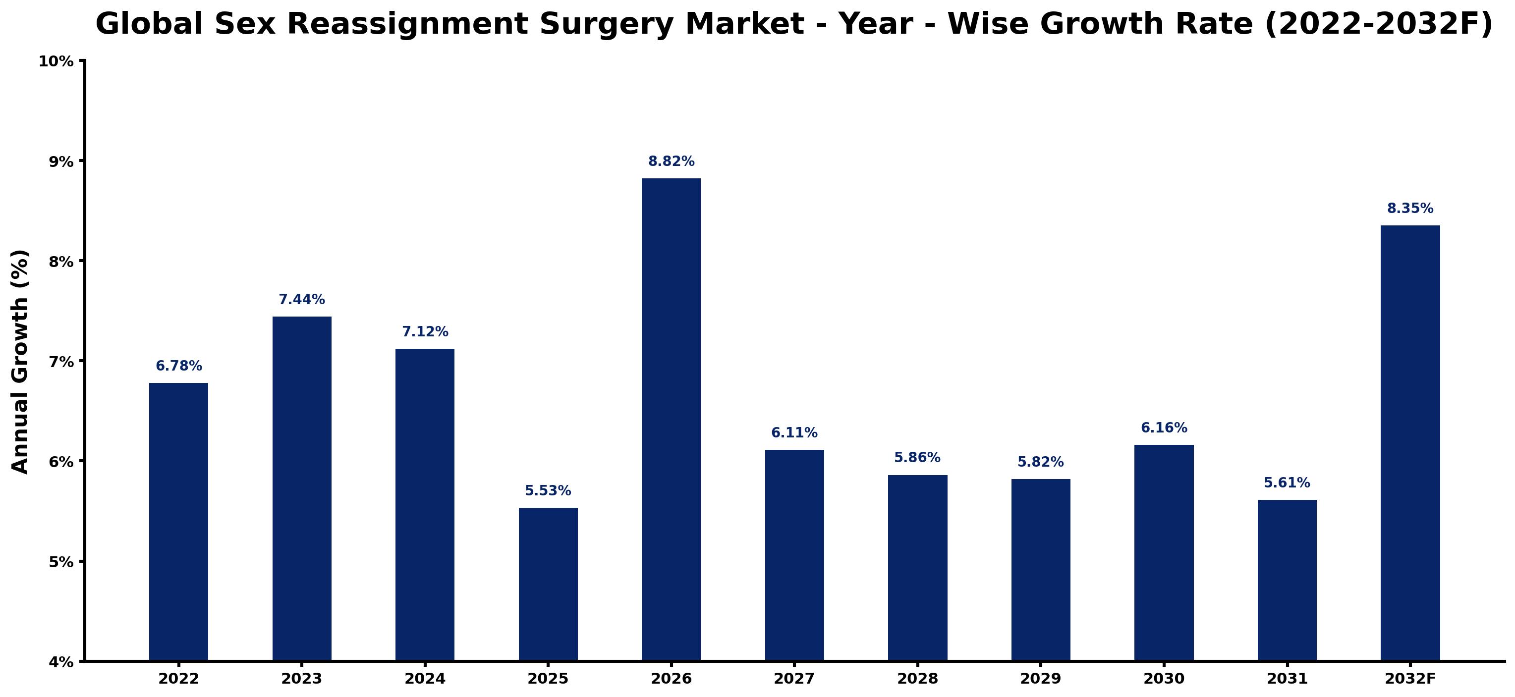 Global Sex Reassignment Surgery Market Year-wise Growth Rate and Key Drivers
