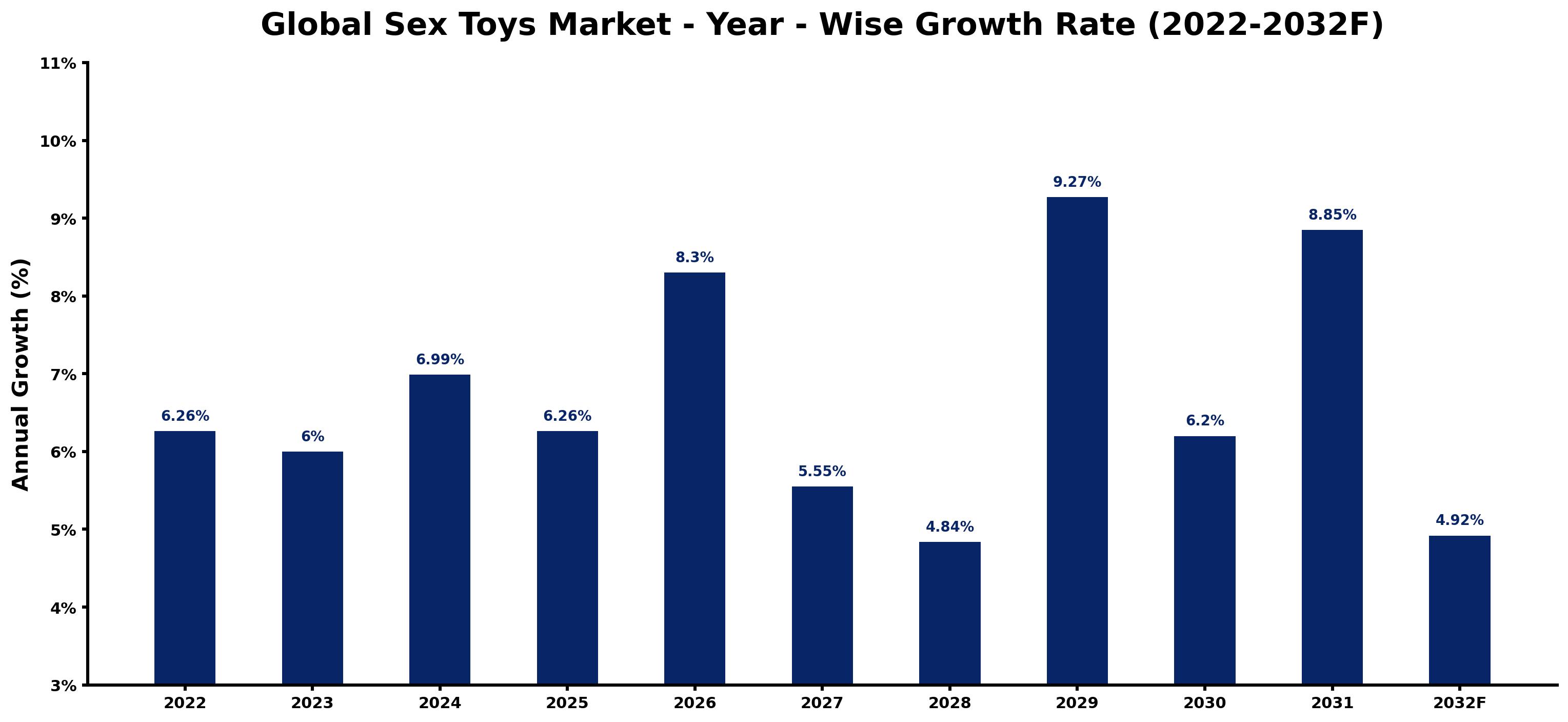 Global Sex Toys Market Year-wise Growth Rate and Key Drivers