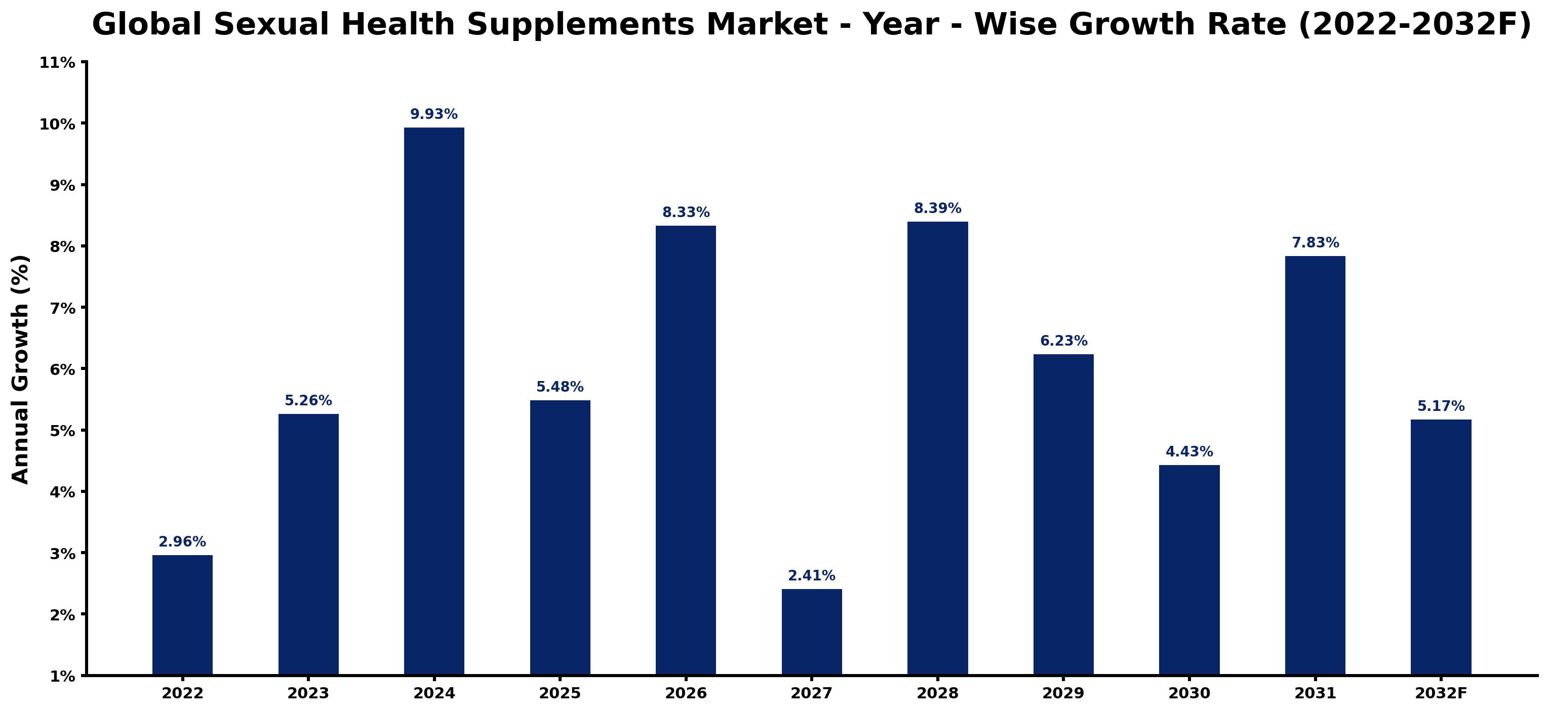 Global Sexual Health Supplements Market Year-wise Growth Rate and Key Drivers