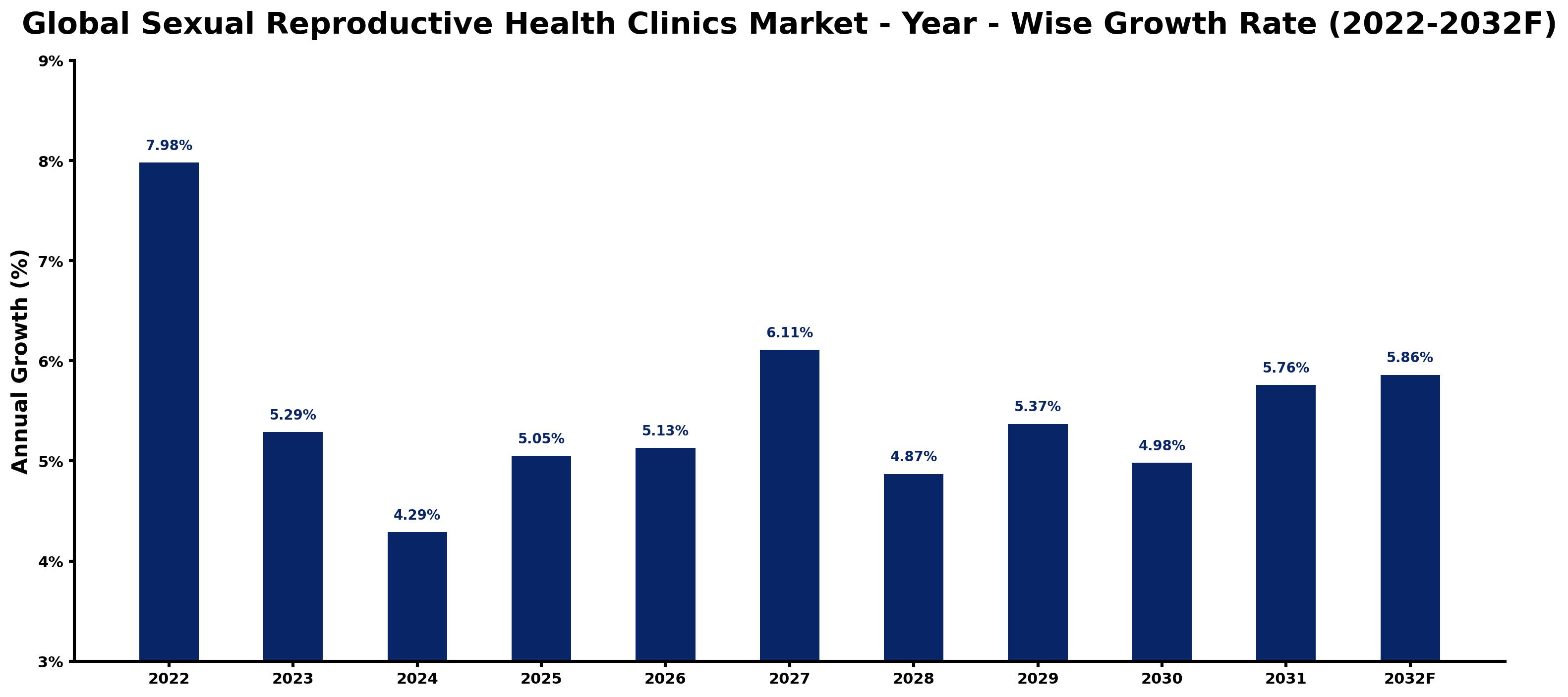 Global Sexual Reproductive Health Clinics Market Year-wise Growth Rate and Key Drivers