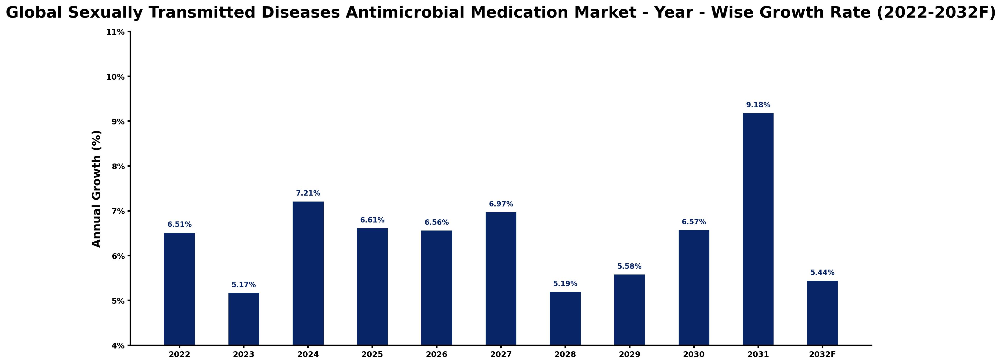 Global Sexually Transmitted Diseases Antimicrobial Medication Market Year-wise Growth Rate and Key Drivers