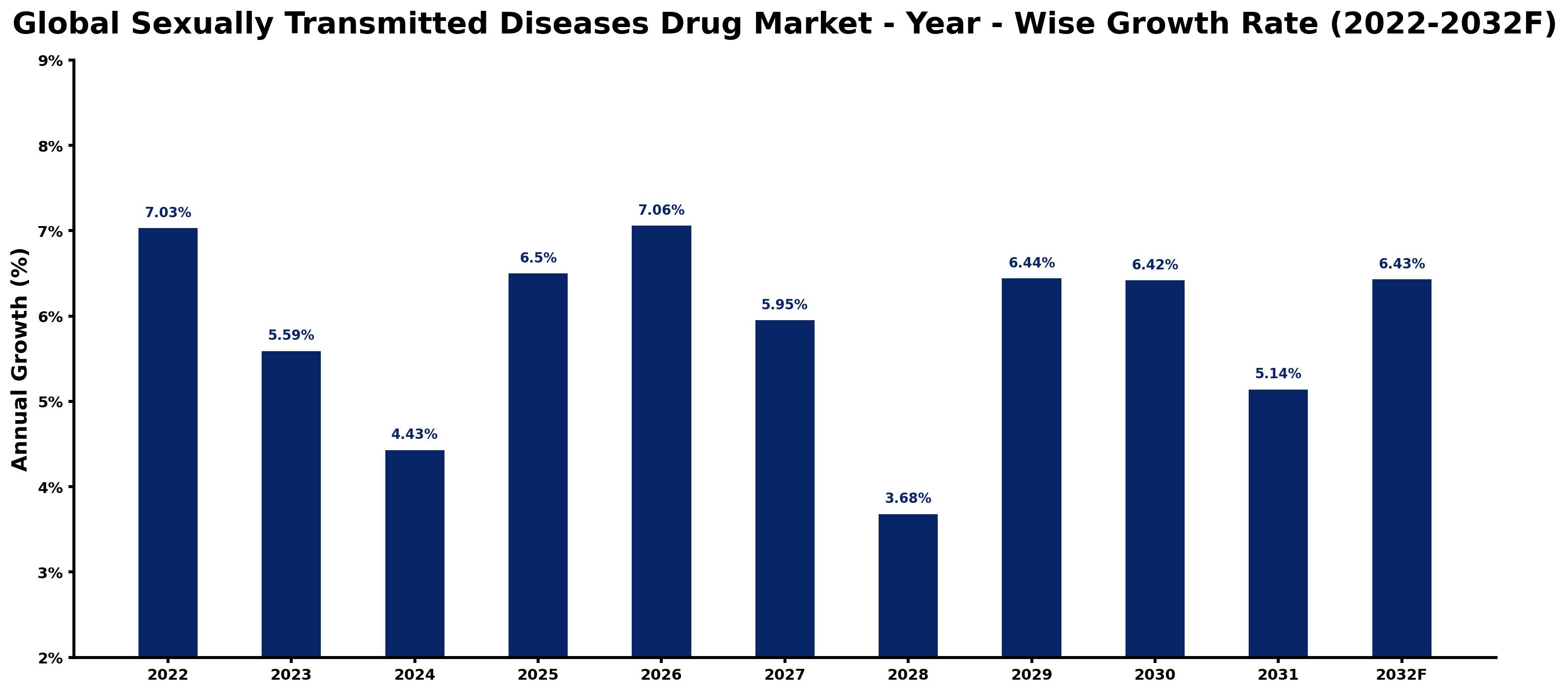 Global Sexually Transmitted Diseases Drug Market Year-wise Growth Rate and Key Drivers