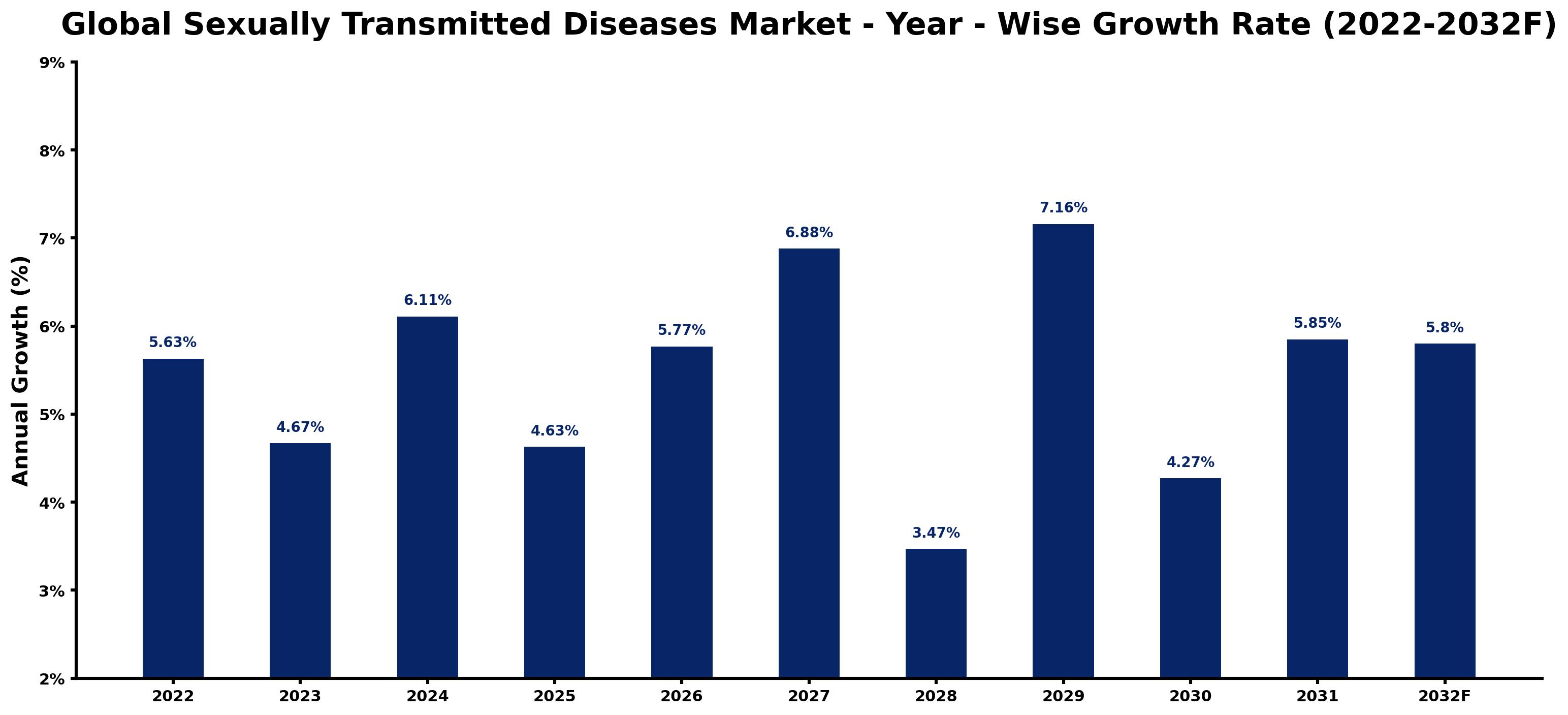 Global Sexually Transmitted Diseases Market Year-wise Growth Rate and Key Drivers