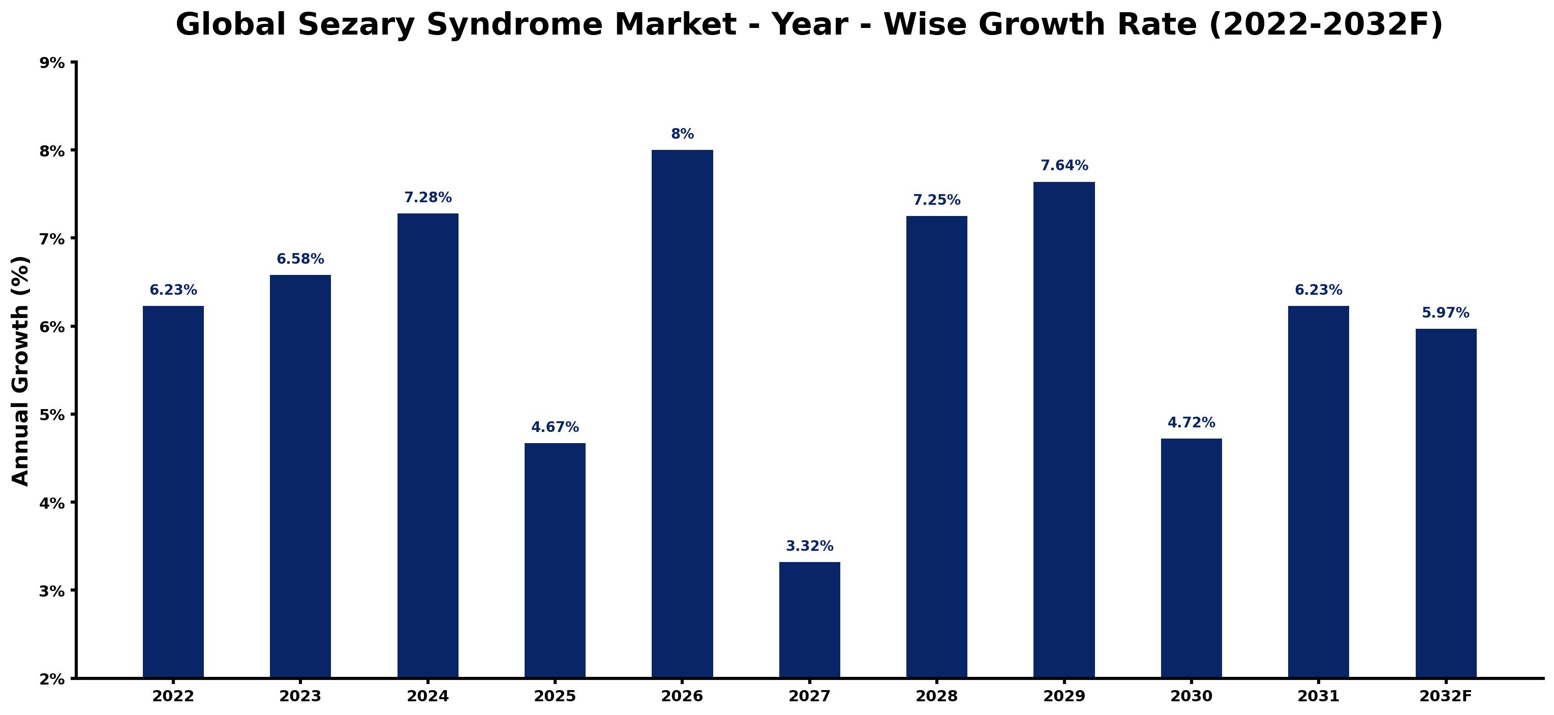 Global Sezary Syndrome Market Year-wise Growth Rate and Key Drivers