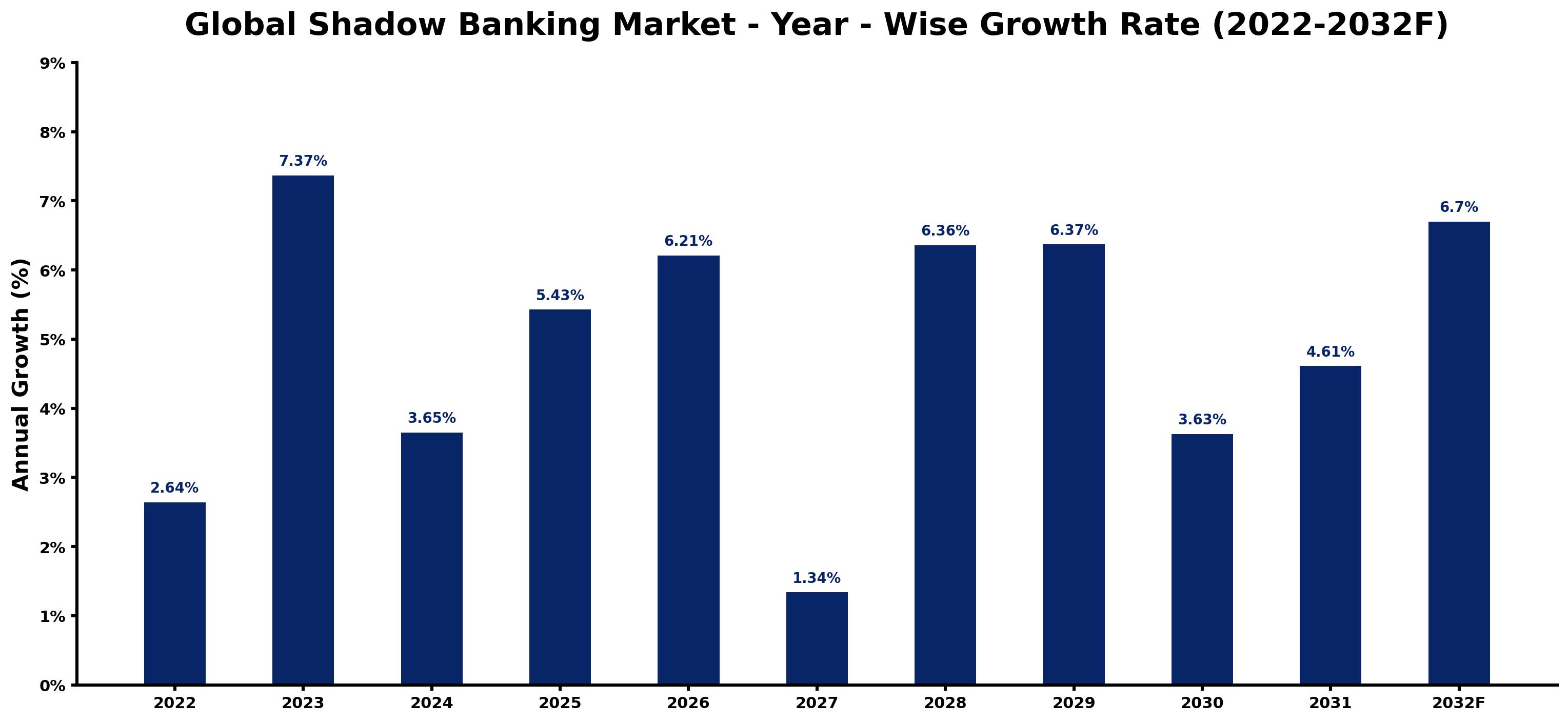 Global Shadow Banking Market Year-wise Growth Rate and Key Drivers