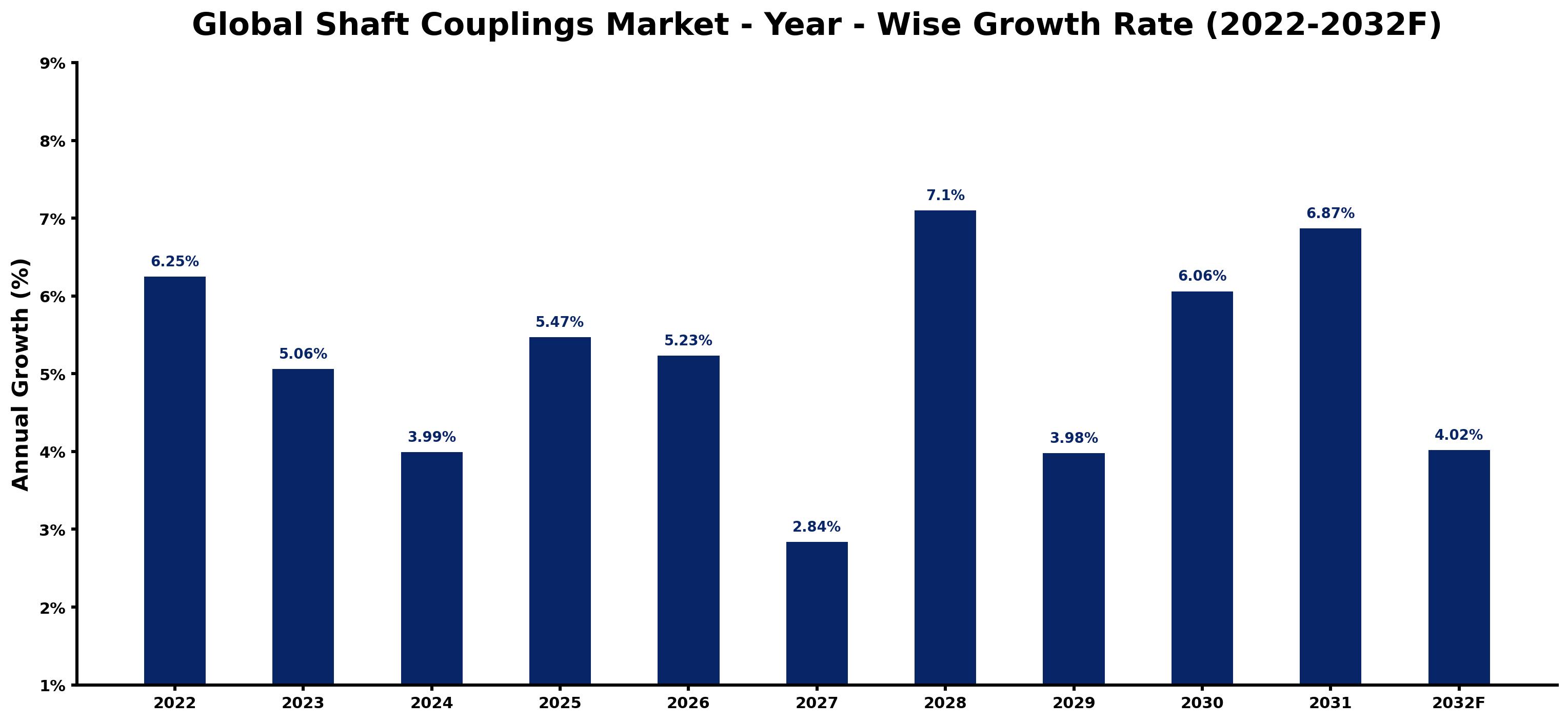 Global Shaft Couplings Market Year-wise Growth Rate and Key Drivers