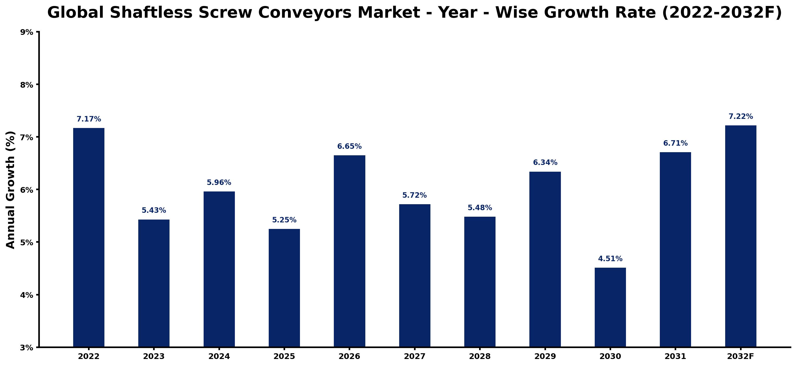 Global Shaftless Screw Conveyors Market Year-wise Growth Rate and Key Drivers
