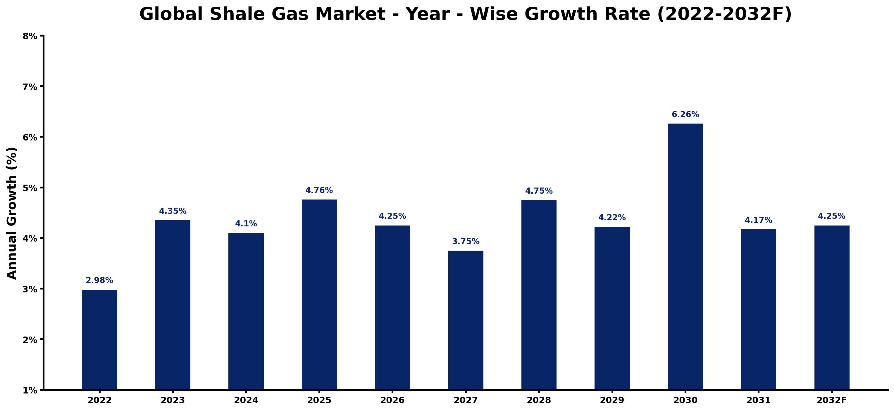 Global Shale Gas Market Year-wise Growth Rate and Key Drivers