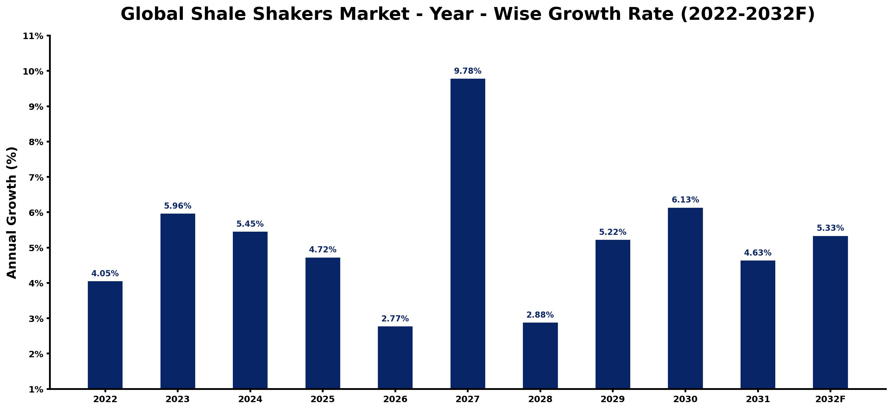 Global Shale Shakers Market Year-wise Growth Rate and Key Drivers