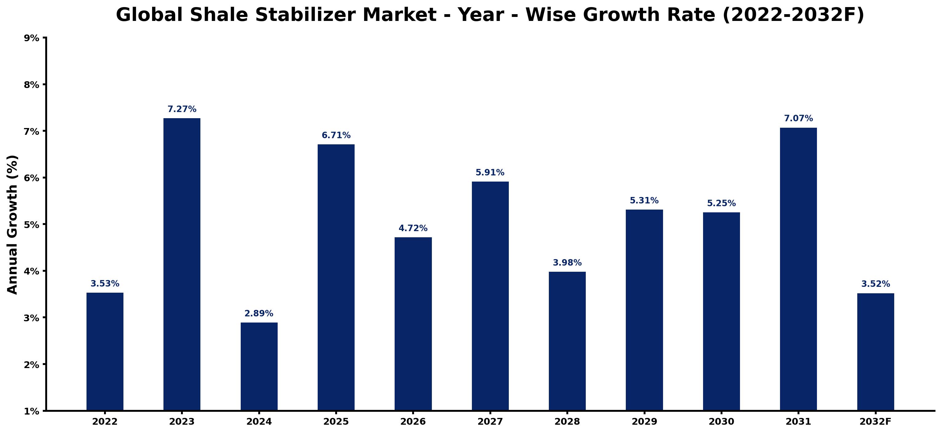 Global Shale Stabilizer Market Year-wise Growth Rate and Key Drivers