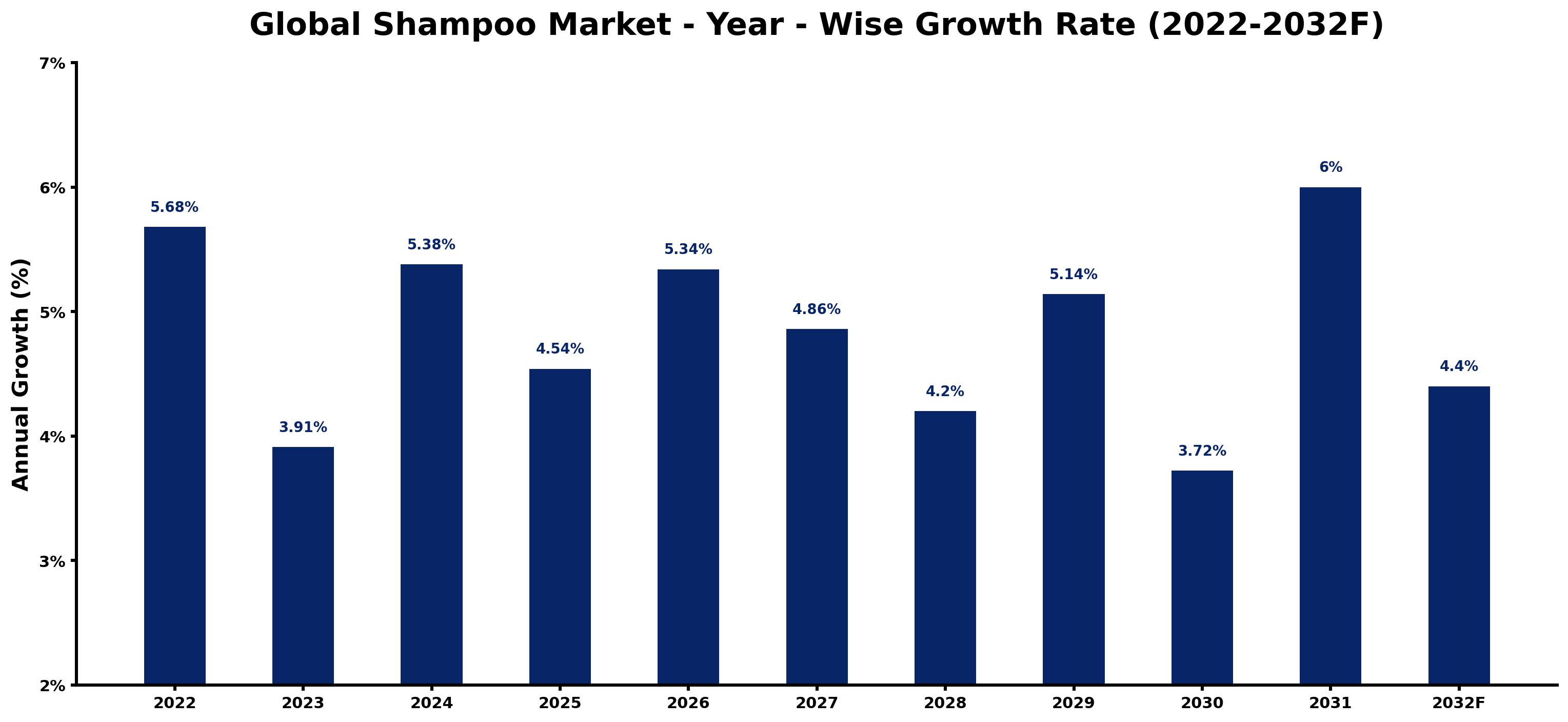 Global Shampoo Market Year-wise Growth Rate and Key Drivers