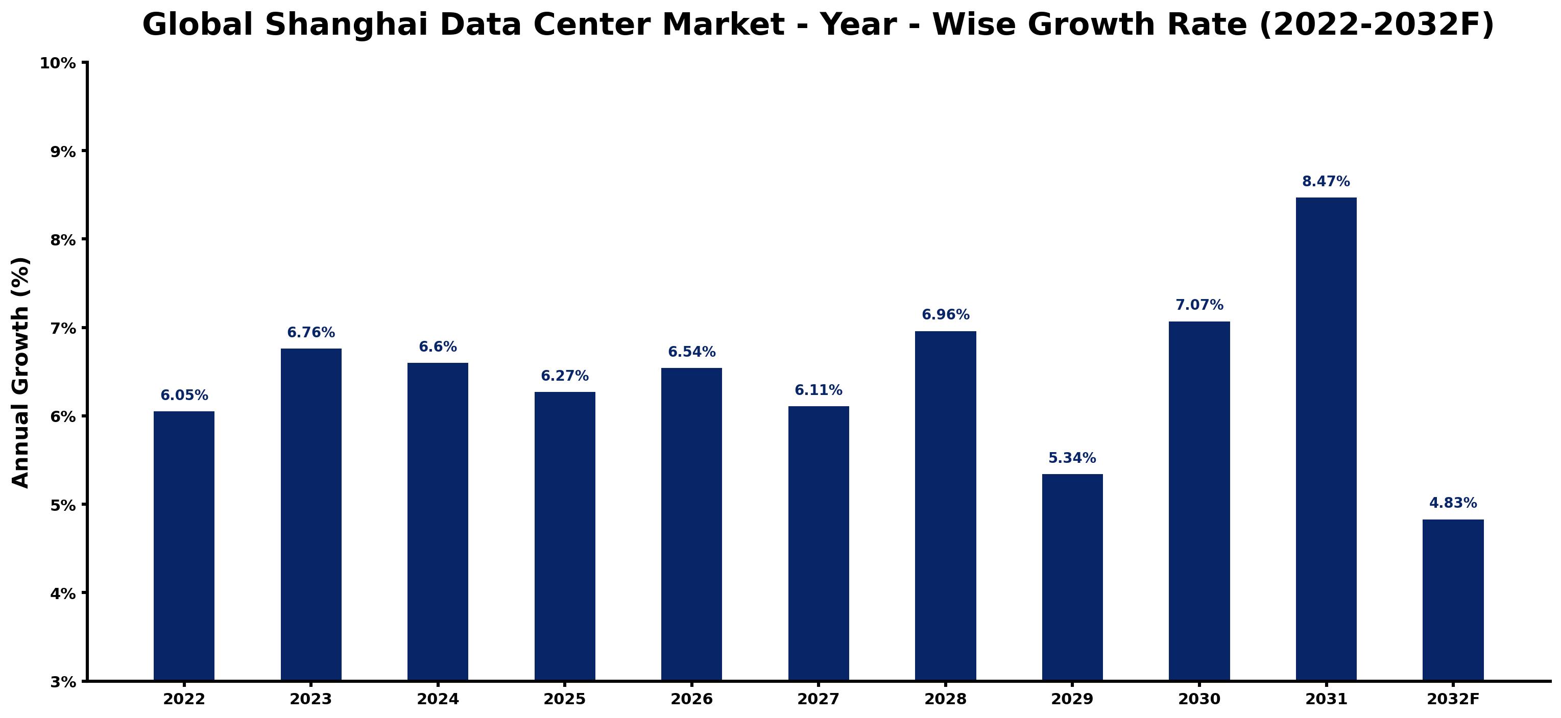 Global Shanghai Data Center Market Year-wise Growth Rate and Key Drivers