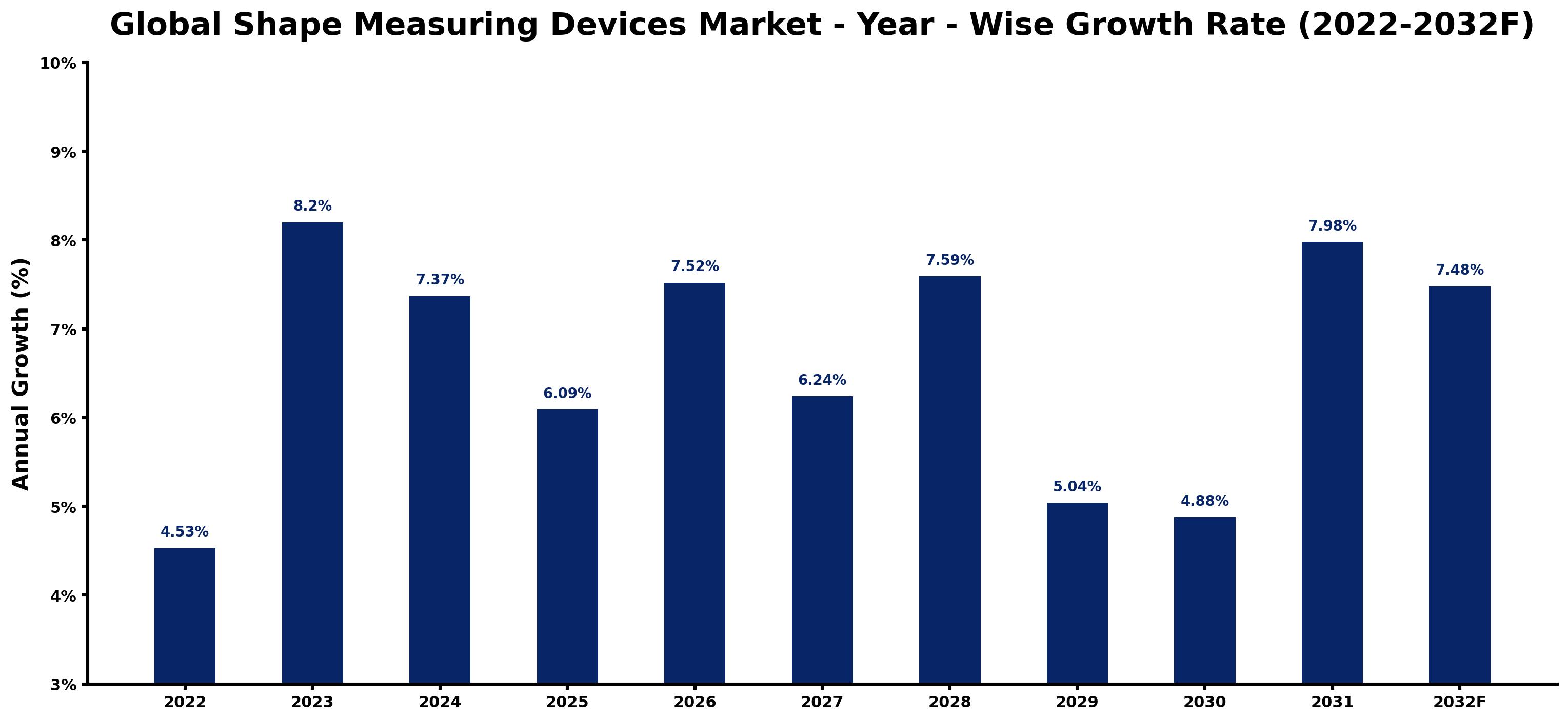Global Shape Measuring Devices Market Year-wise Growth Rate and Key Drivers
