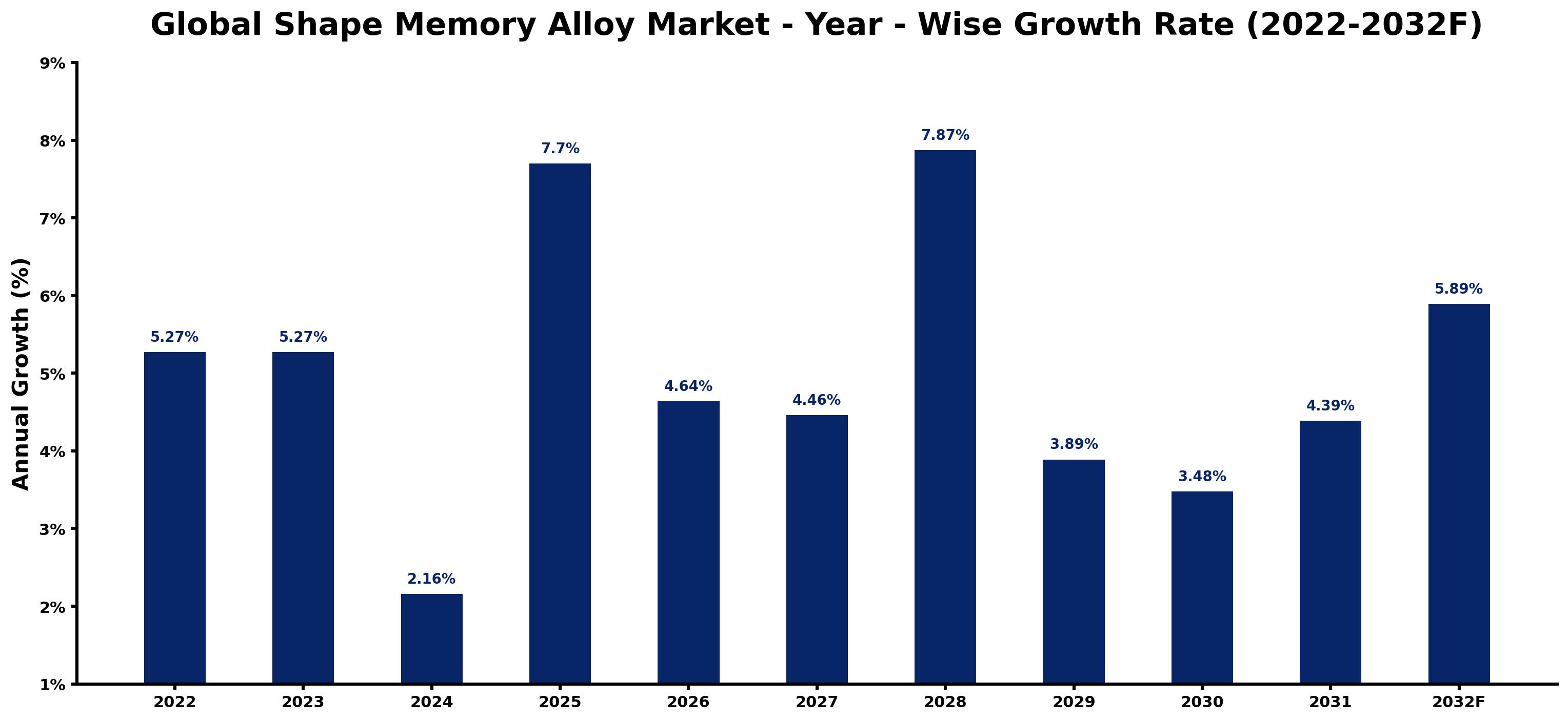 Global Shape Memory Alloy Market Year-wise Growth Rate and Key Drivers