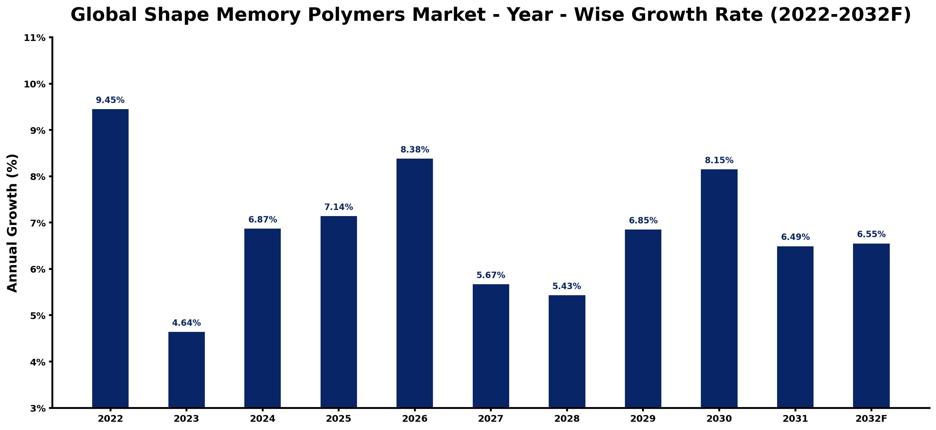 Global Shape Memory Polymers Market Year-wise Growth Rate and Key Drivers