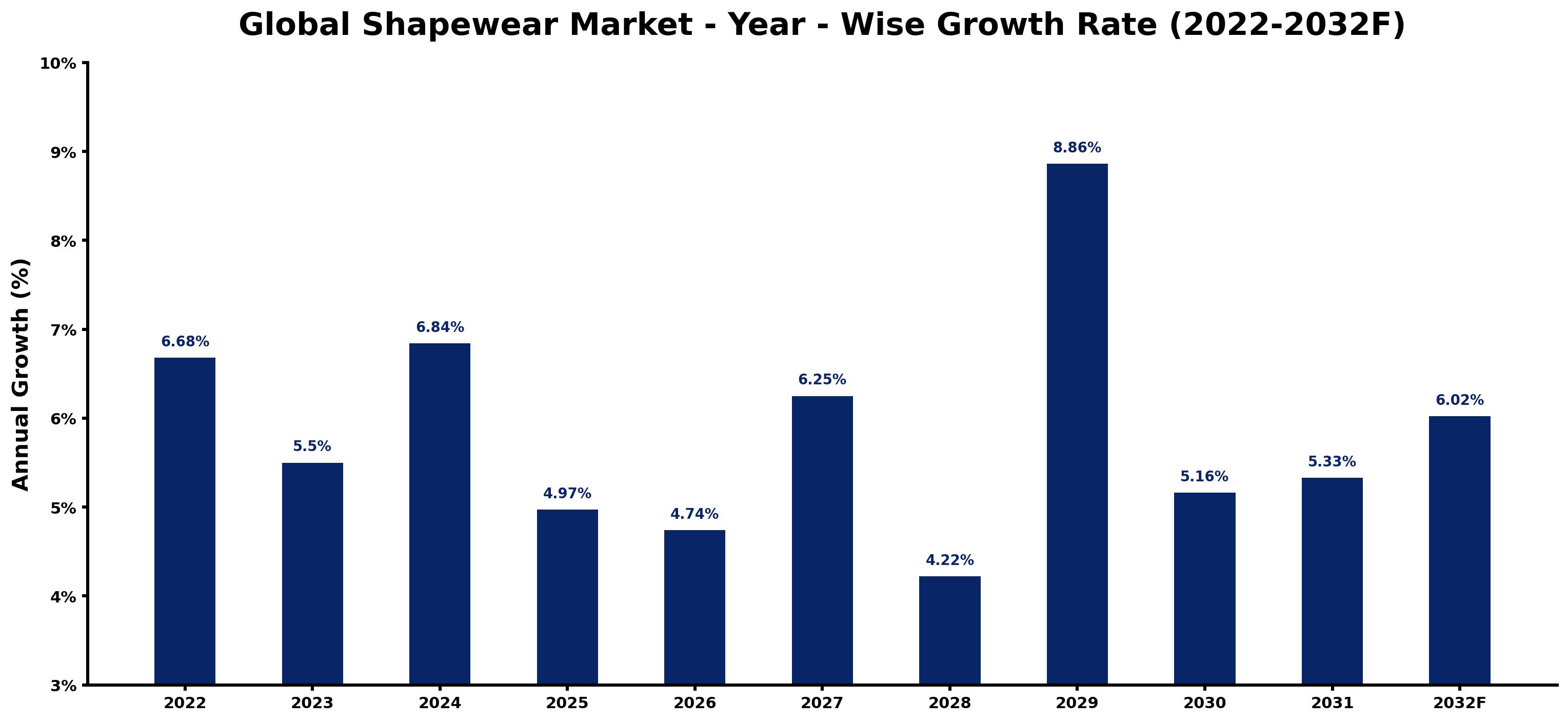 Global Shapewear Market Year-wise Growth Rate and Key Drivers