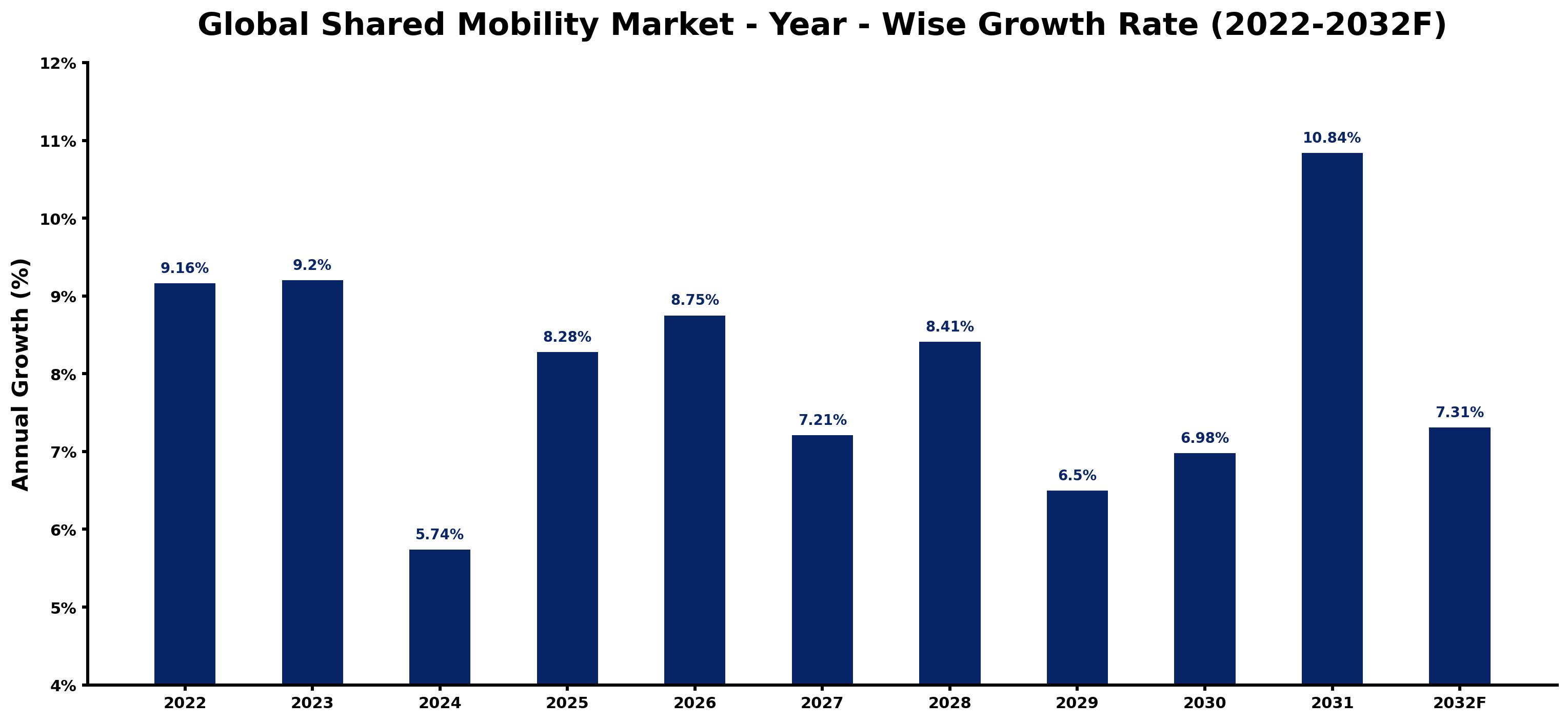 Global Shared Mobility Market Year-wise Growth Rate and Key Drivers