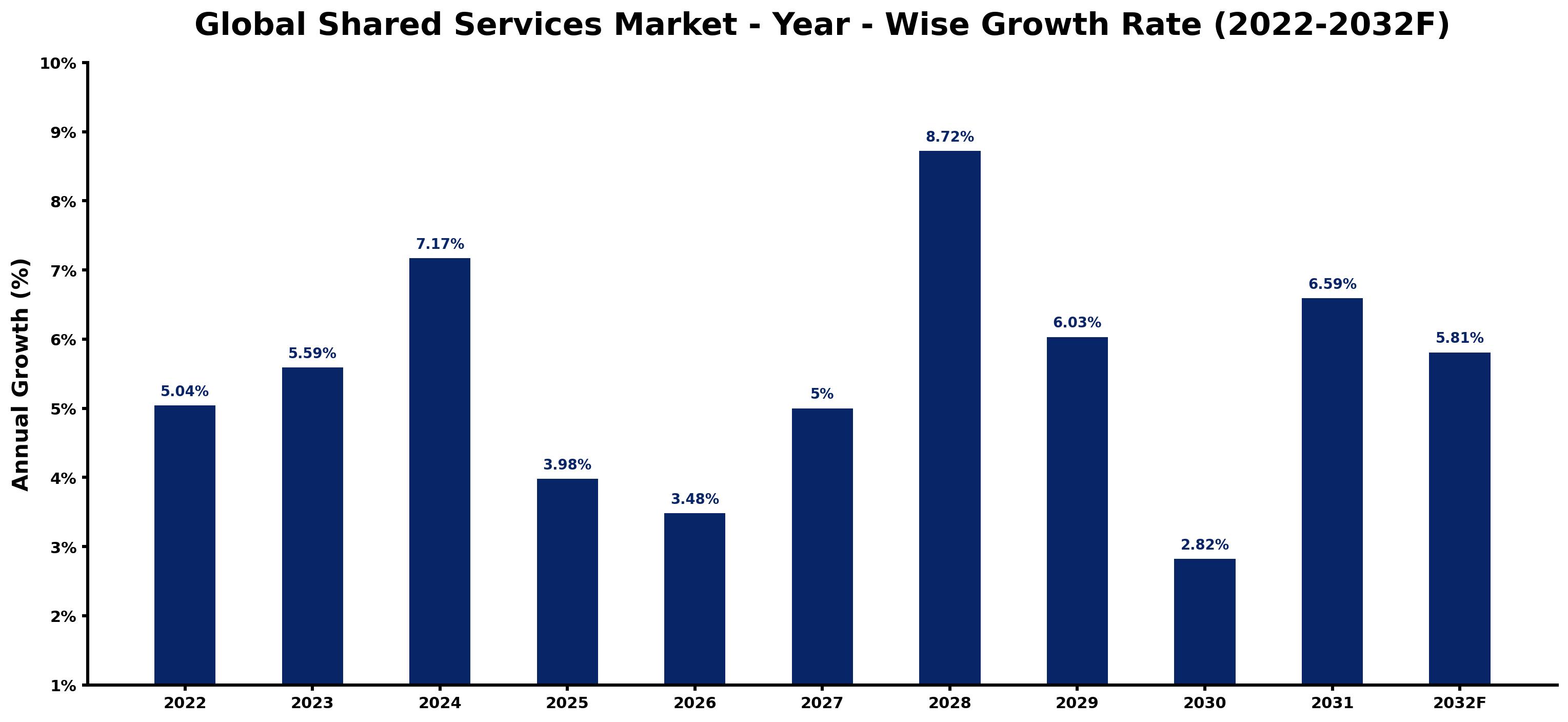 Global Shared Services Market Year-wise Growth Rate and Key Drivers