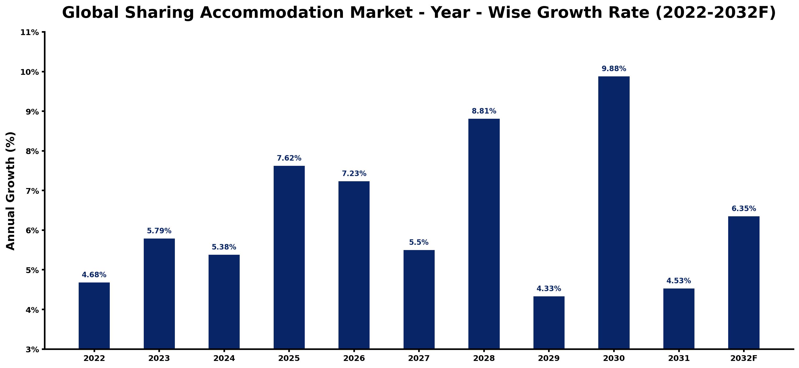 Global Sharing Accommodation Market Year-wise Growth Rate and Key Drivers