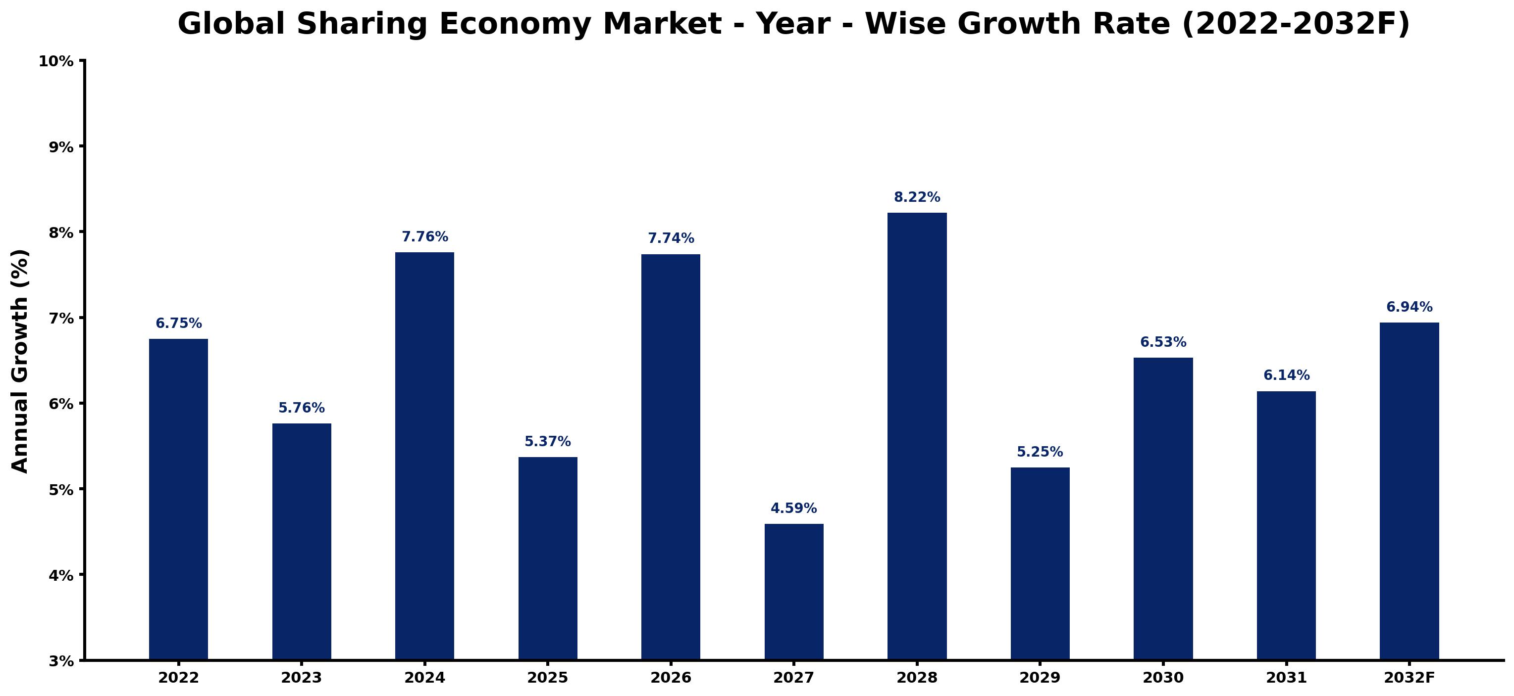 Global Sharing Economy Market Year-wise Growth Rate and Key Drivers