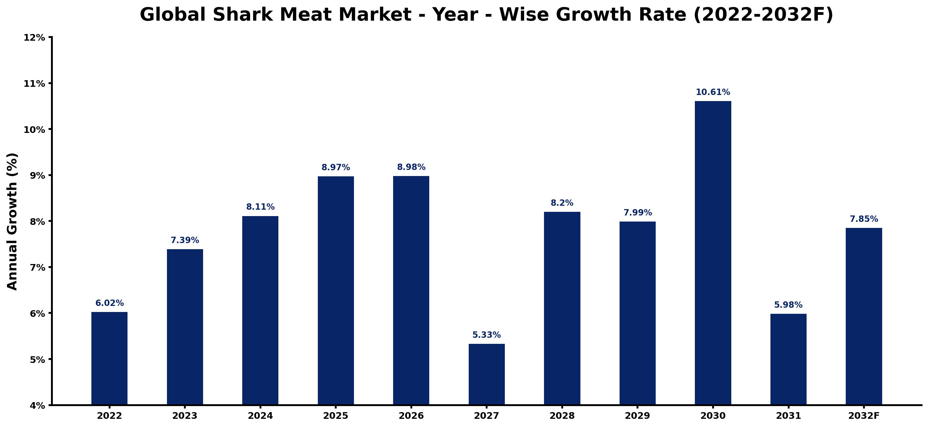 Global Shark Meat Market Year-wise Growth Rate and Key Drivers