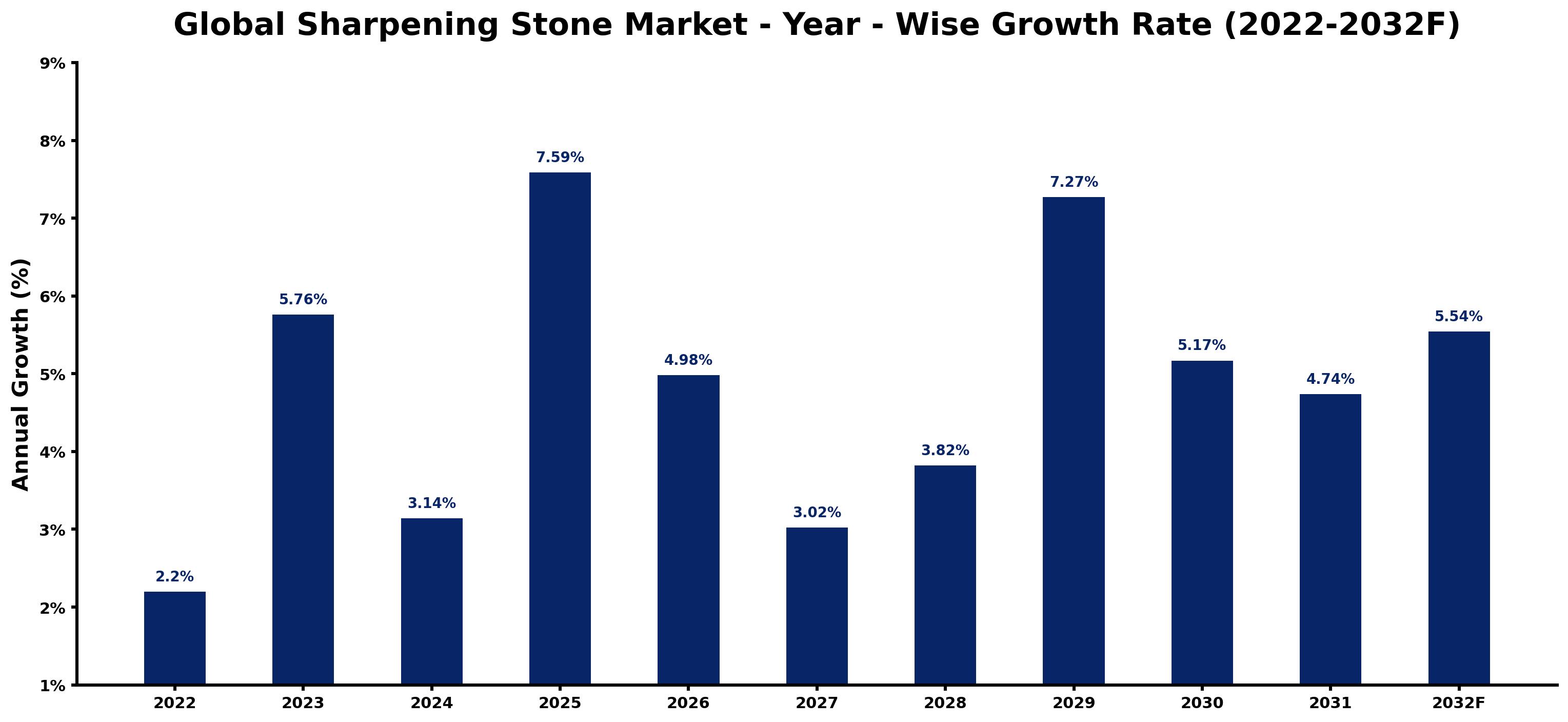 Global Sharpening Stone Market Year-wise Growth Rate and Key Drivers
