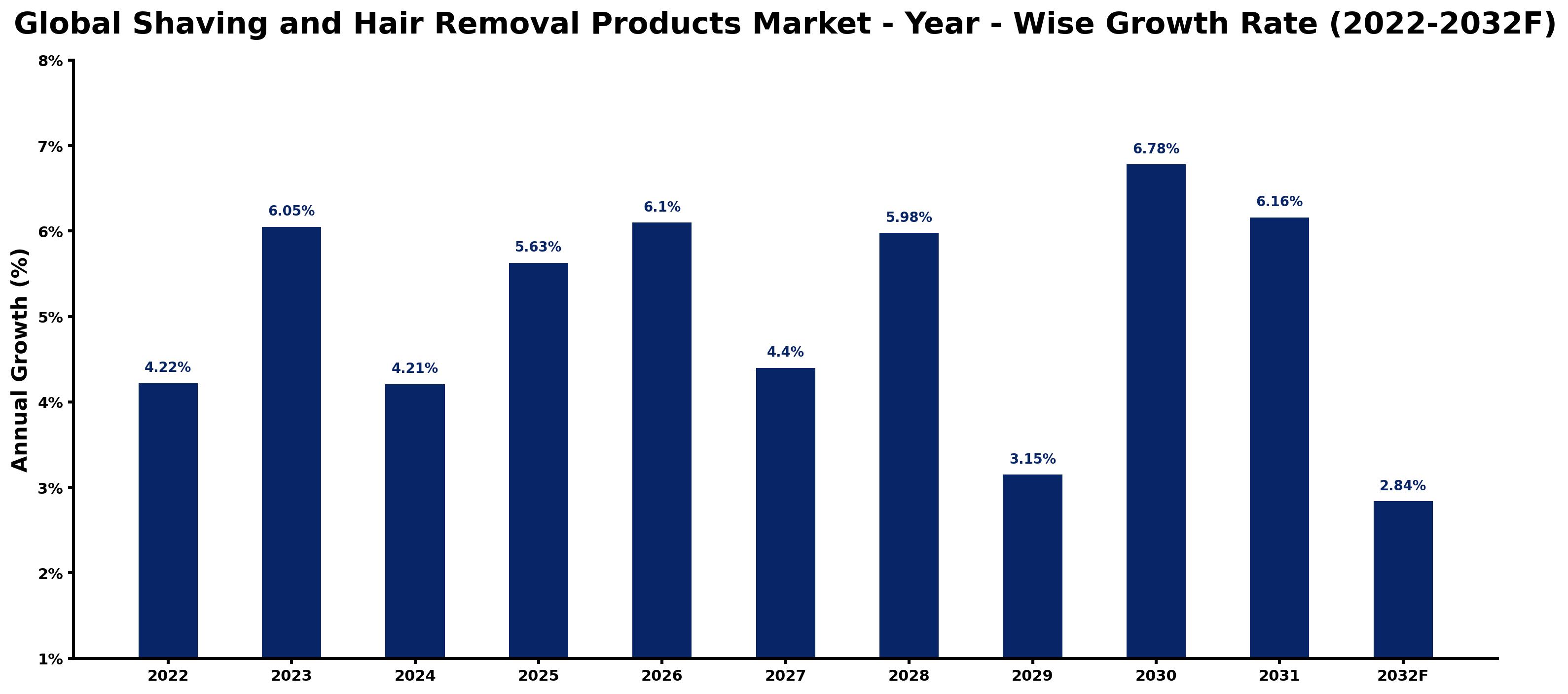 Global Shaving and Hair Removal Products Market Year-wise Growth Rate and Key Drivers