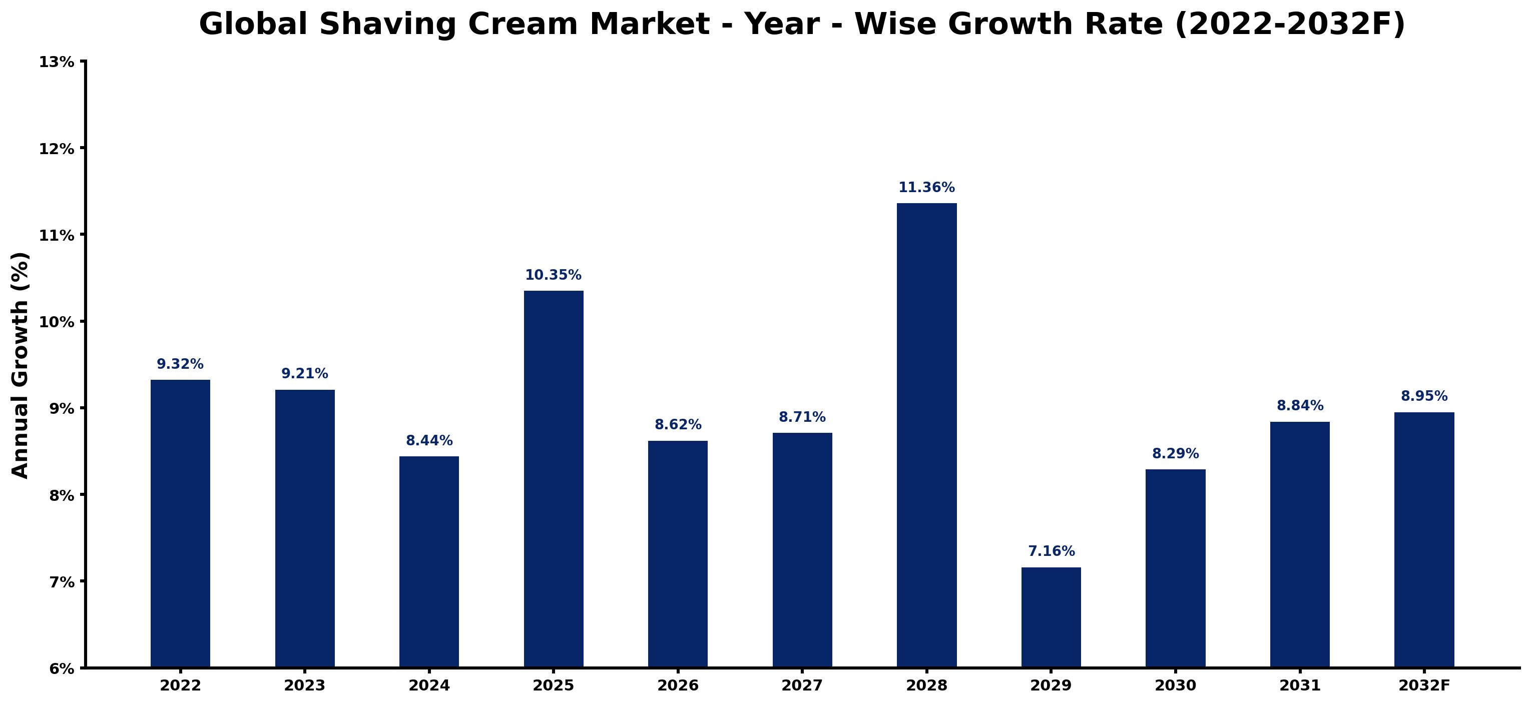 Global Shaving Cream Market Year-wise Growth Rate and Key Drivers