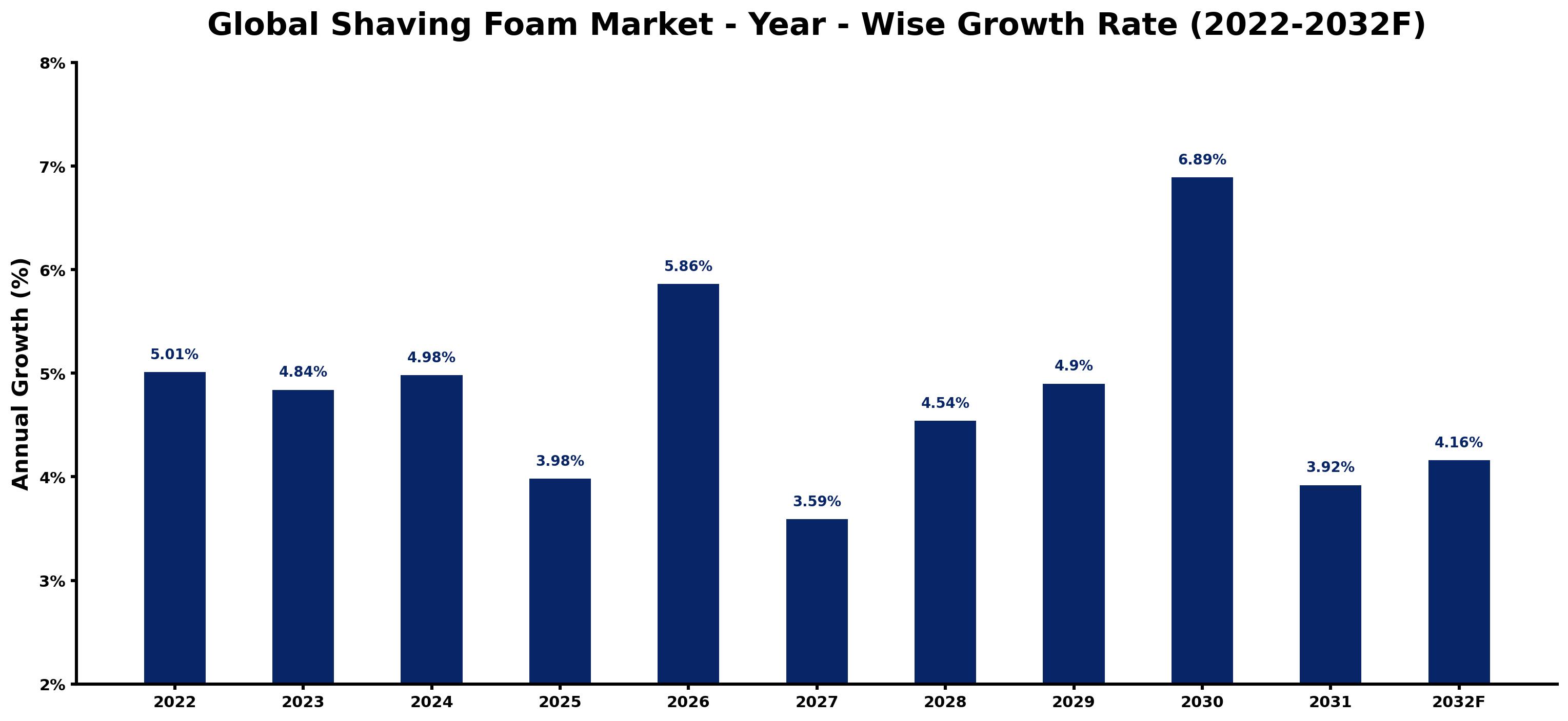 Global Shaving Foam Market Year-wise Growth Rate and Key Drivers