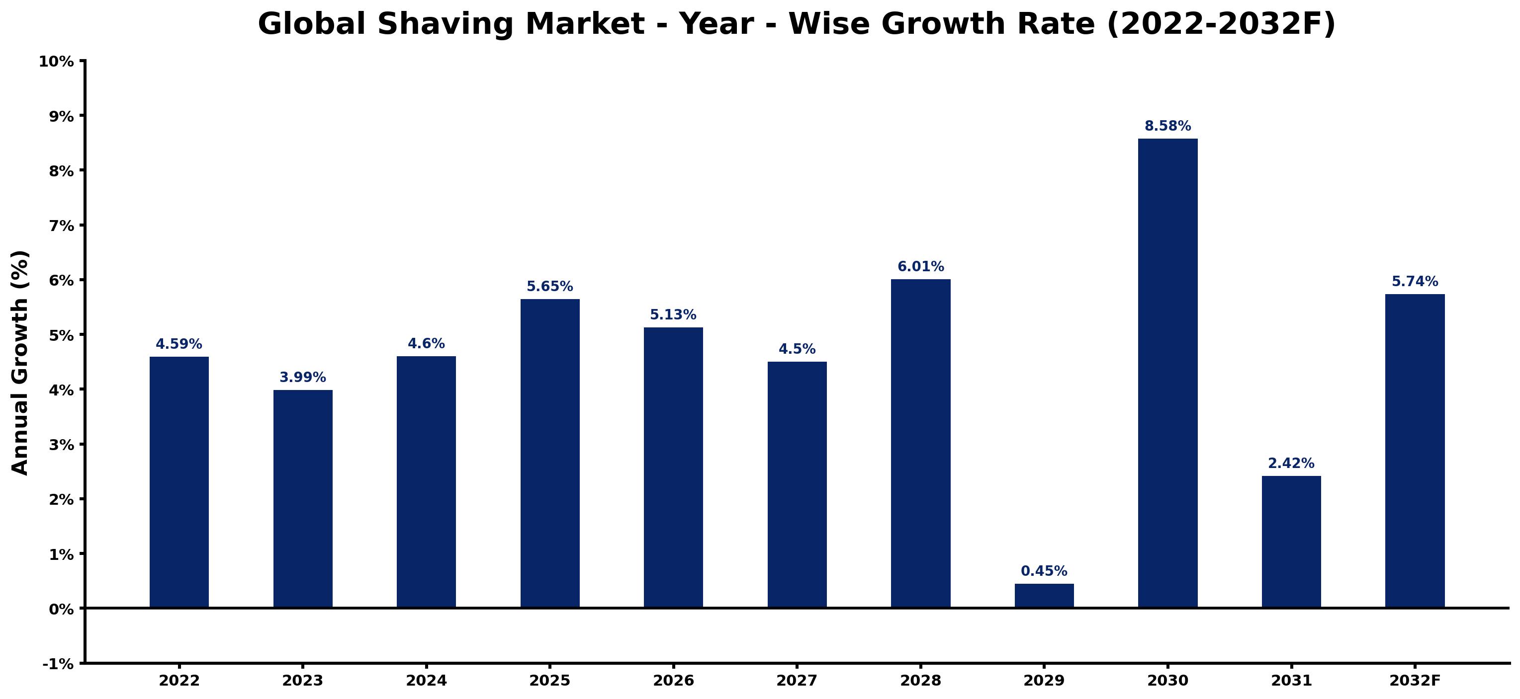 Global Shaving Market Year-wise Growth Rate and Key Drivers