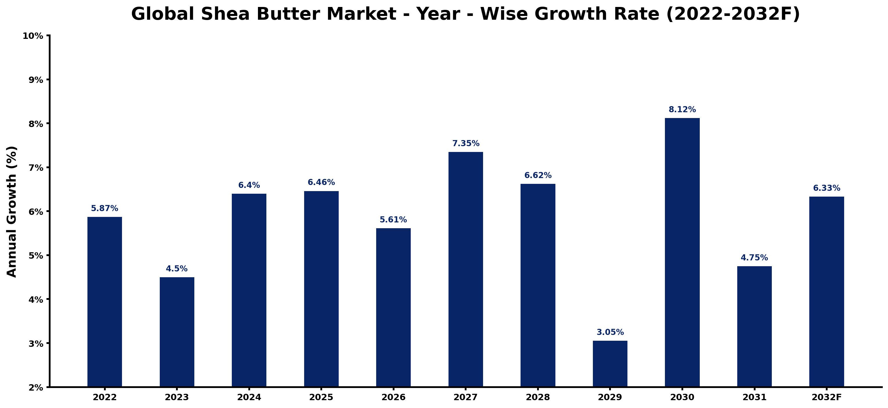 Global Shea Butter Market Year-wise Growth Rate and Key Drivers