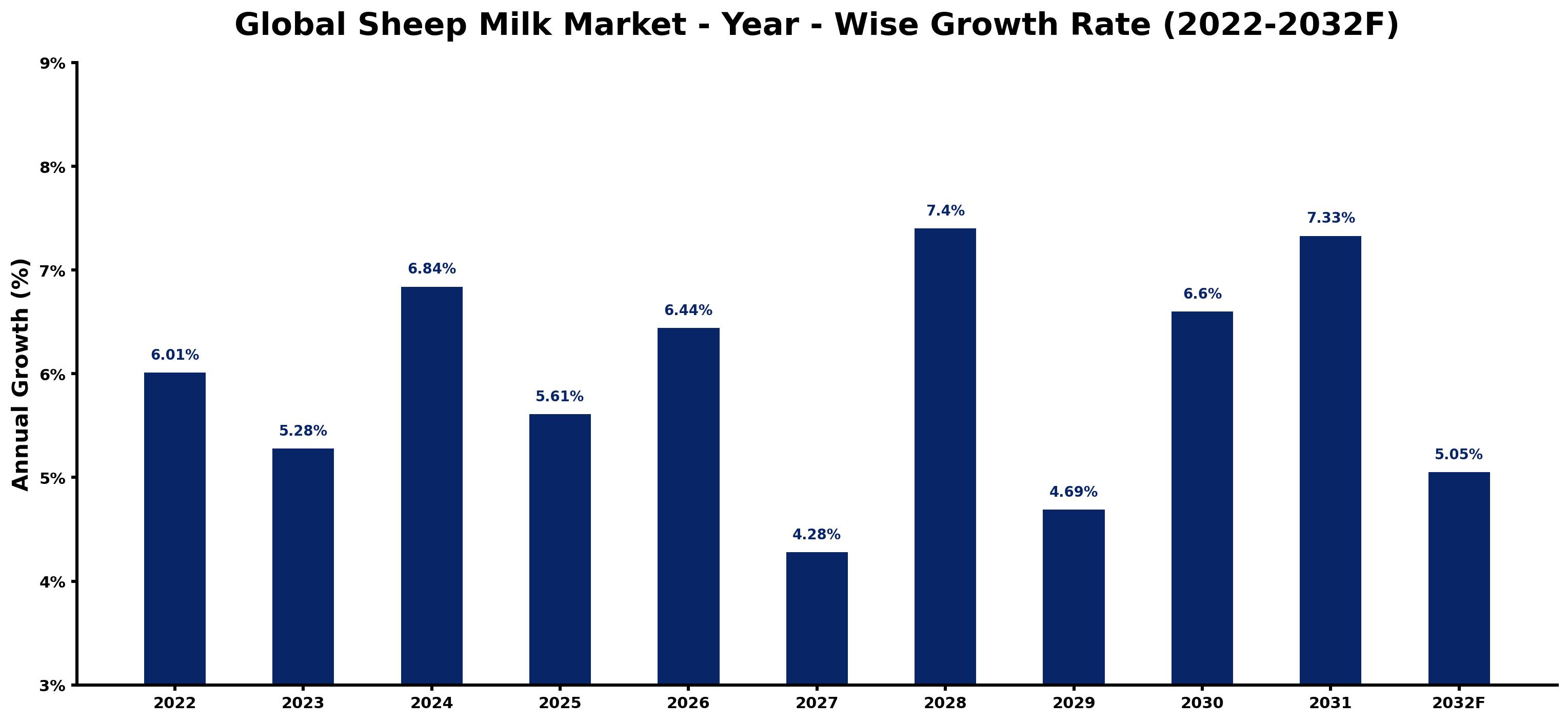 Global Sheep Milk Market Year-wise Growth Rate and Key Drivers
